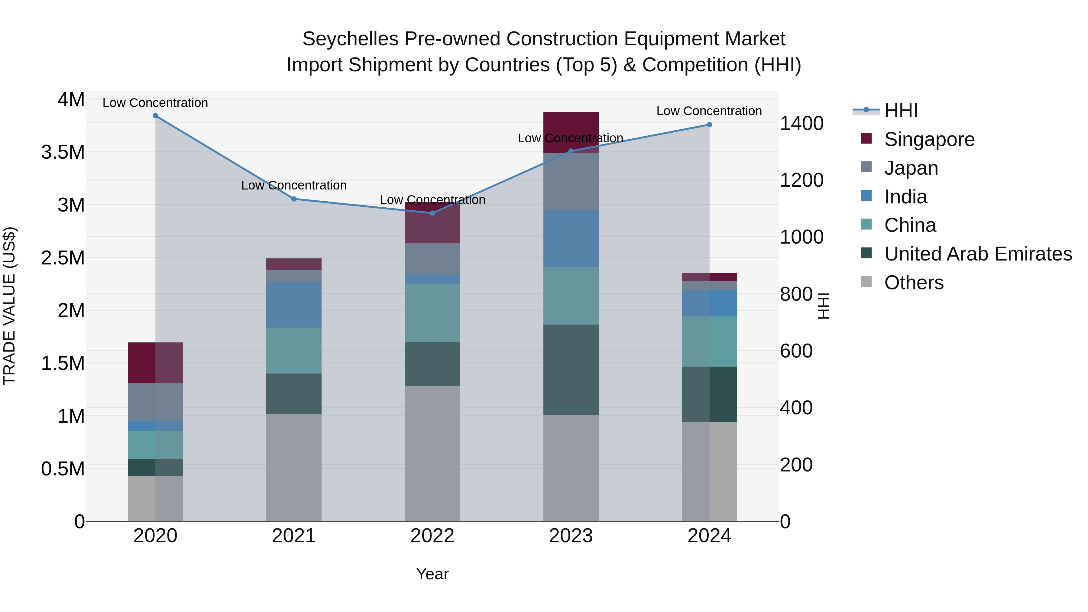 Seychelles Pre-owned Construction Equipment Market: Top 5 Importing Countries and Market Competition (HHI) Analysis