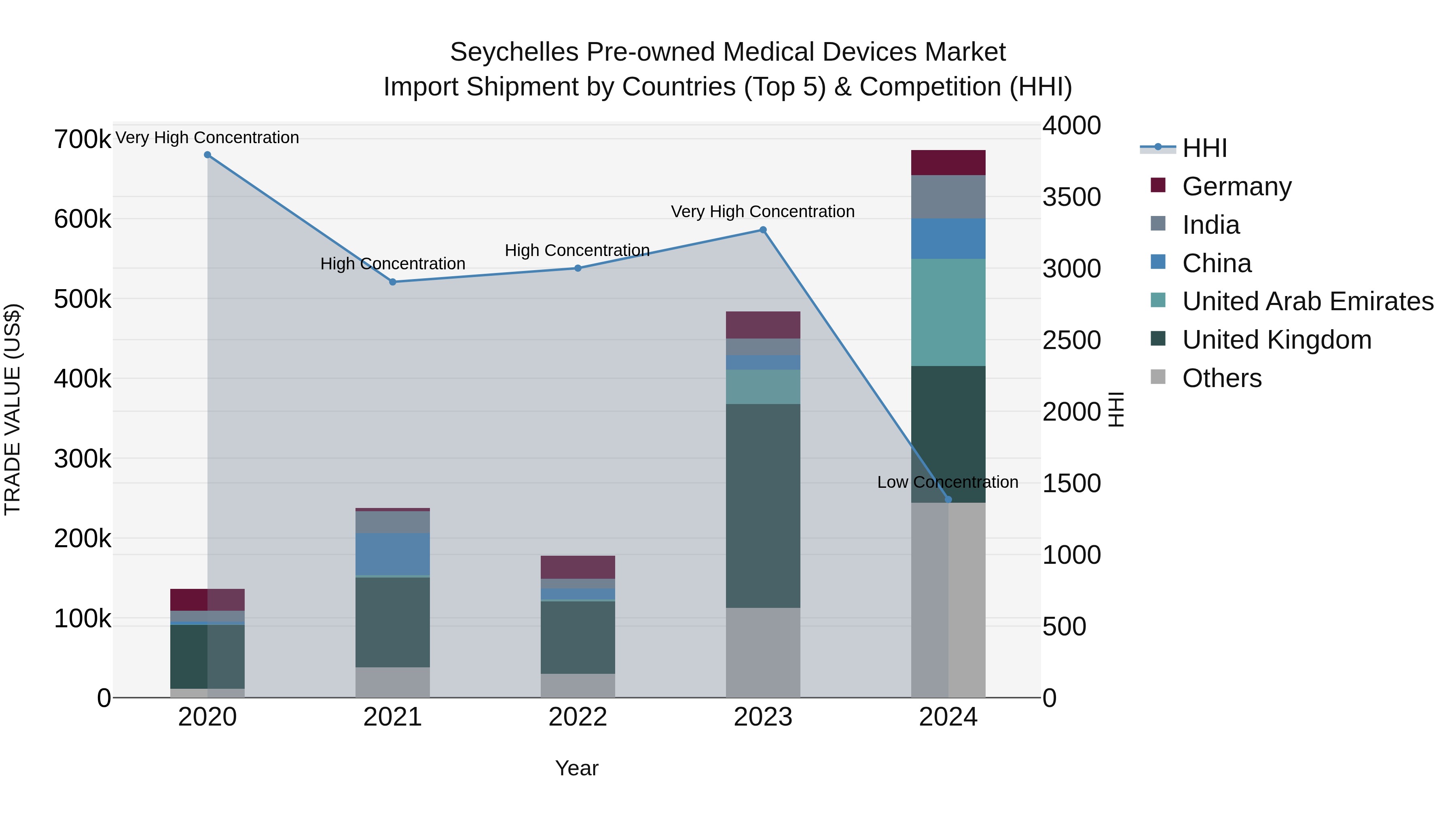 Seychelles Pre-owned Medical Devices Market: Top 5 Importing Countries and Market Competition (HHI) Analysis