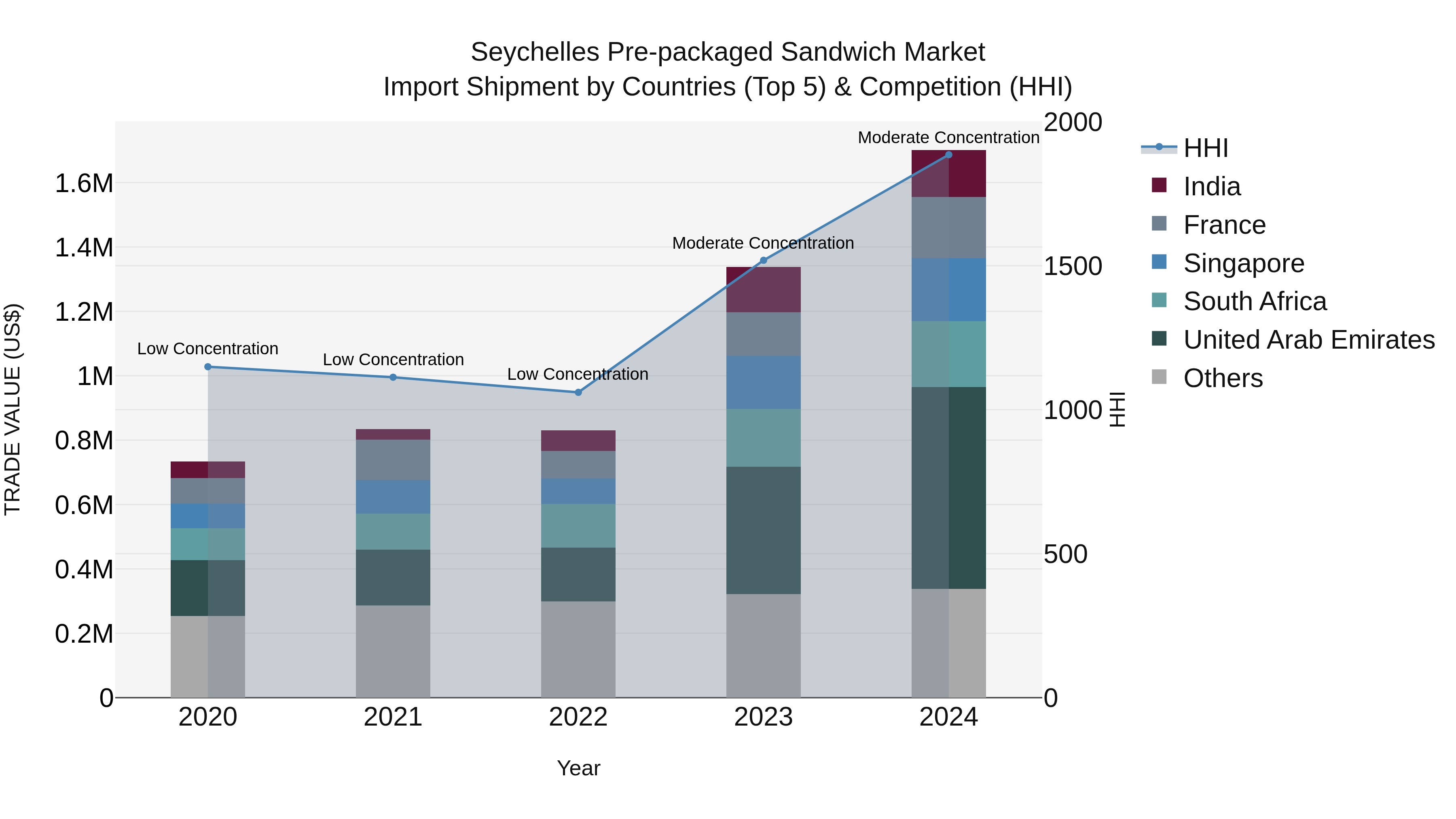 Seychelles Pre-packaged Sandwich Market: Top 5 Importing Countries and Market Competition (HHI) Analysis