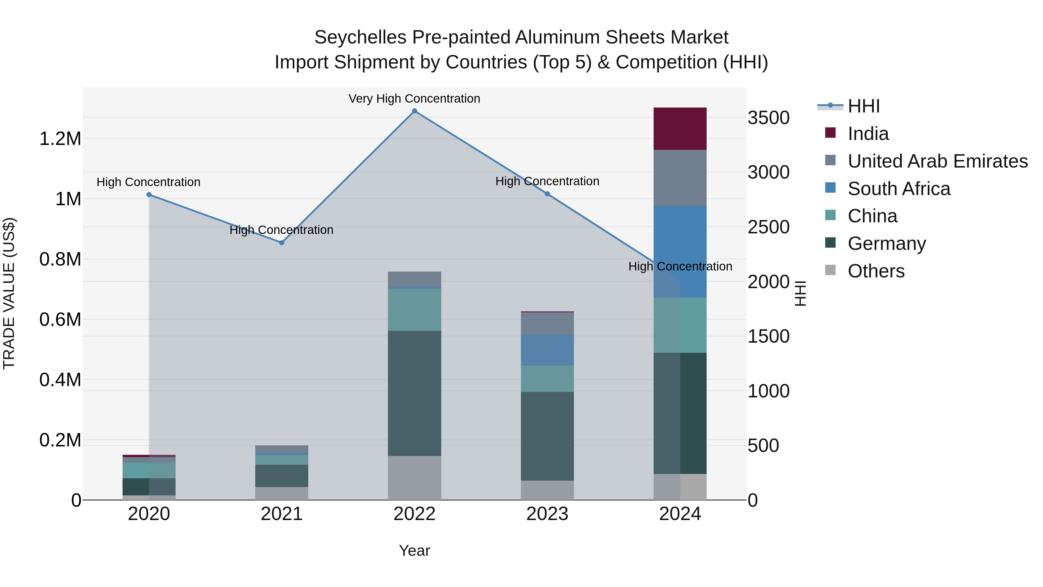 Seychelles Pre-painted Aluminum Sheets Market: Top 5 Importing Countries and Market Competition (HHI) Analysis