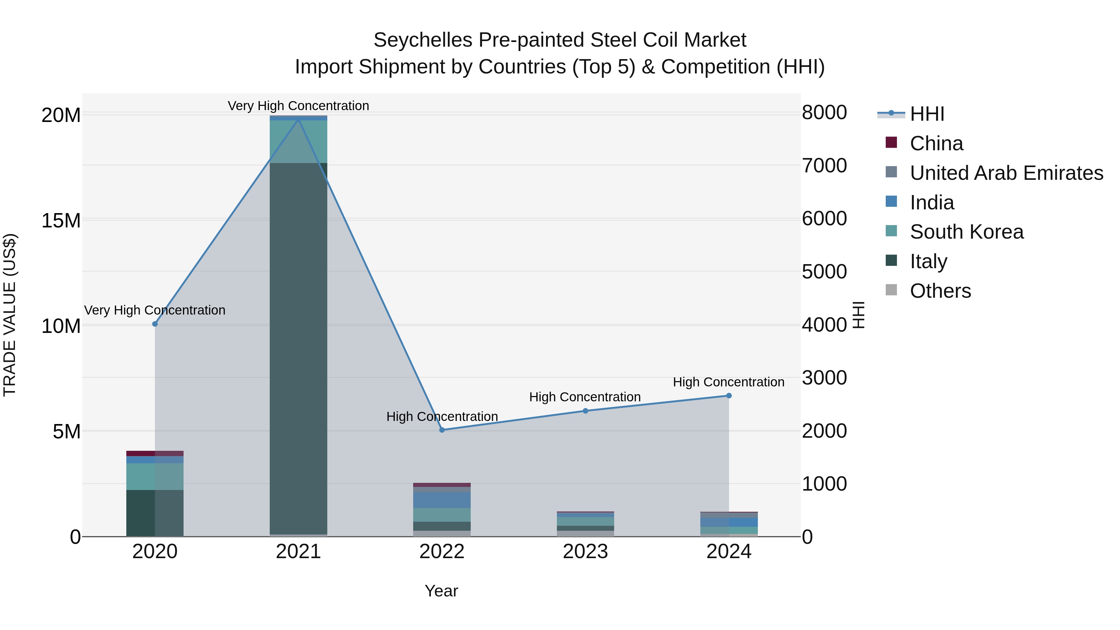 Seychelles Pre-painted Steel Coil Market: Top 5 Importing Countries and Market Competition (HHI) Analysis