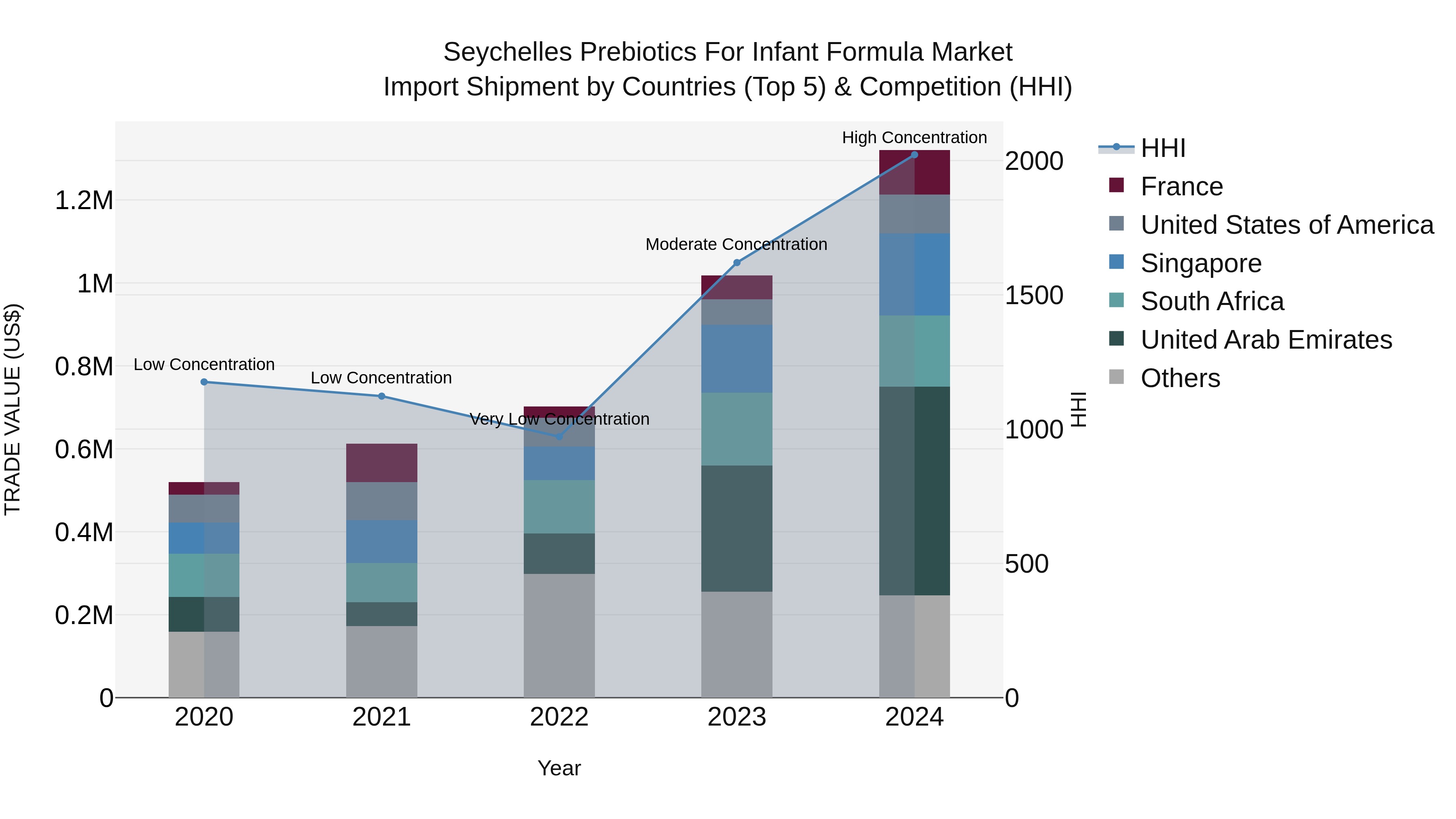 Seychelles Prebiotics for Infant Formula Market: Top 5 Importing Countries and Market Competition (HHI) Analysis