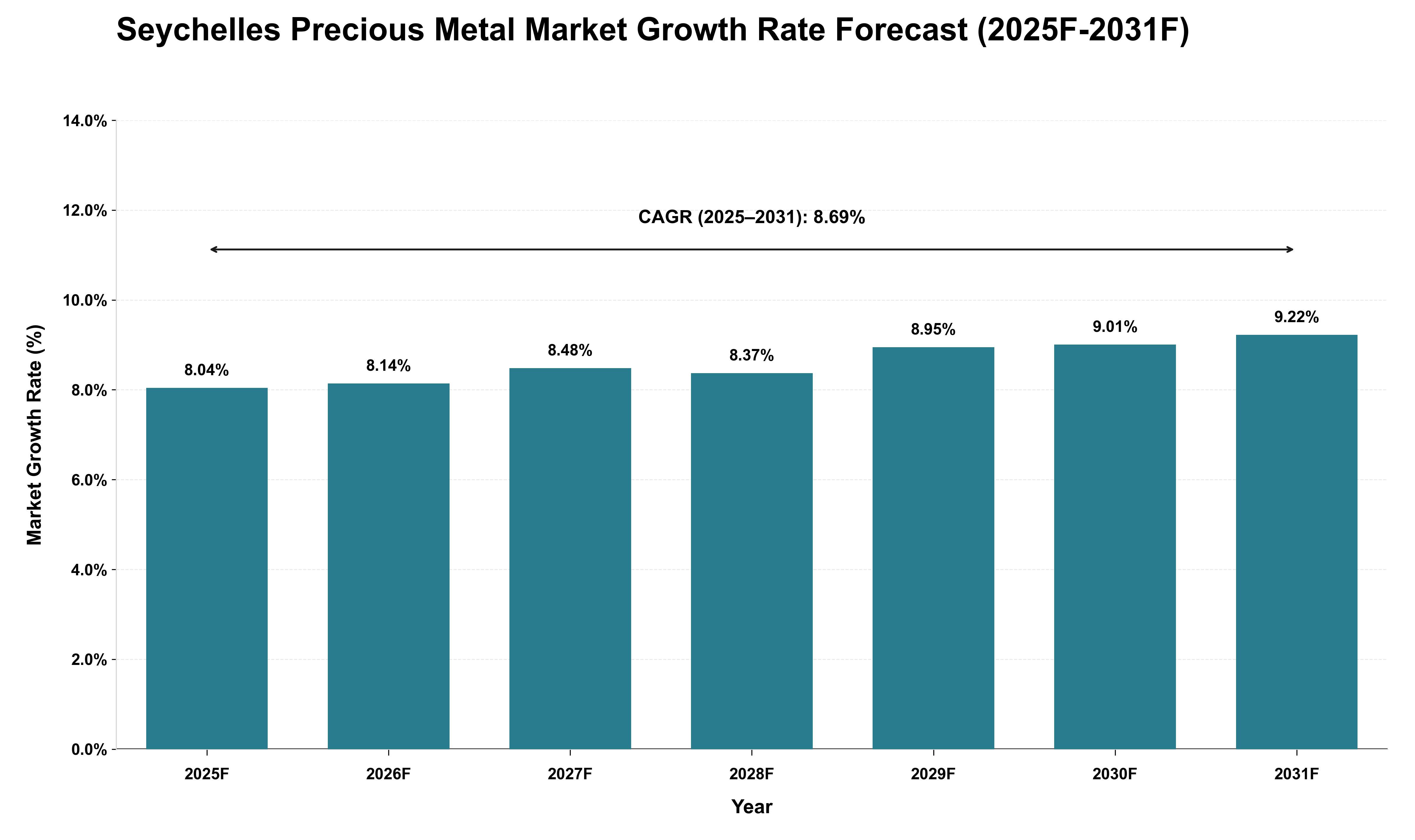 Seychelles Precious Metal Market Growth Rate Analysis (2025 - 2031)