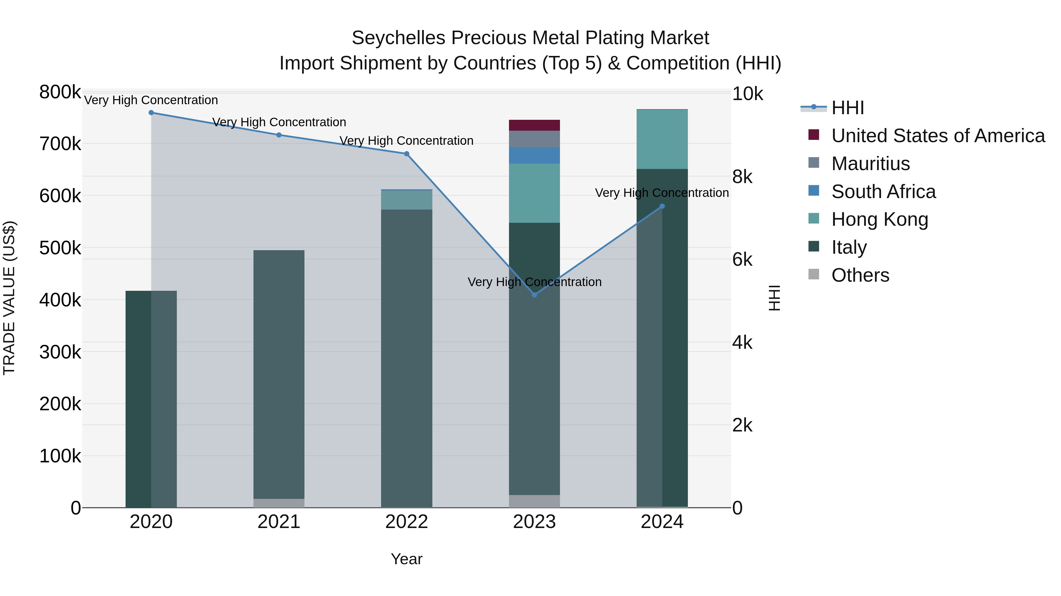 Seychelles Precious Metal Plating Market: Top 5 Importing Countries and Market Competition (HHI) Analysis
