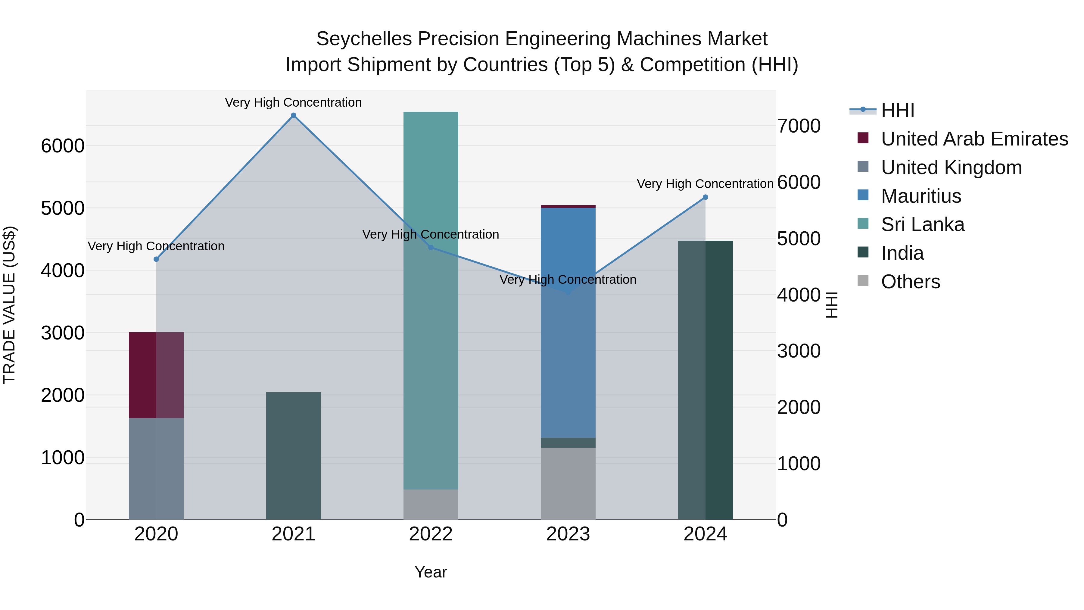 Seychelles Precision Engineering Machines Market: Top 5 Importing Countries and Market Competition (HHI) Analysis