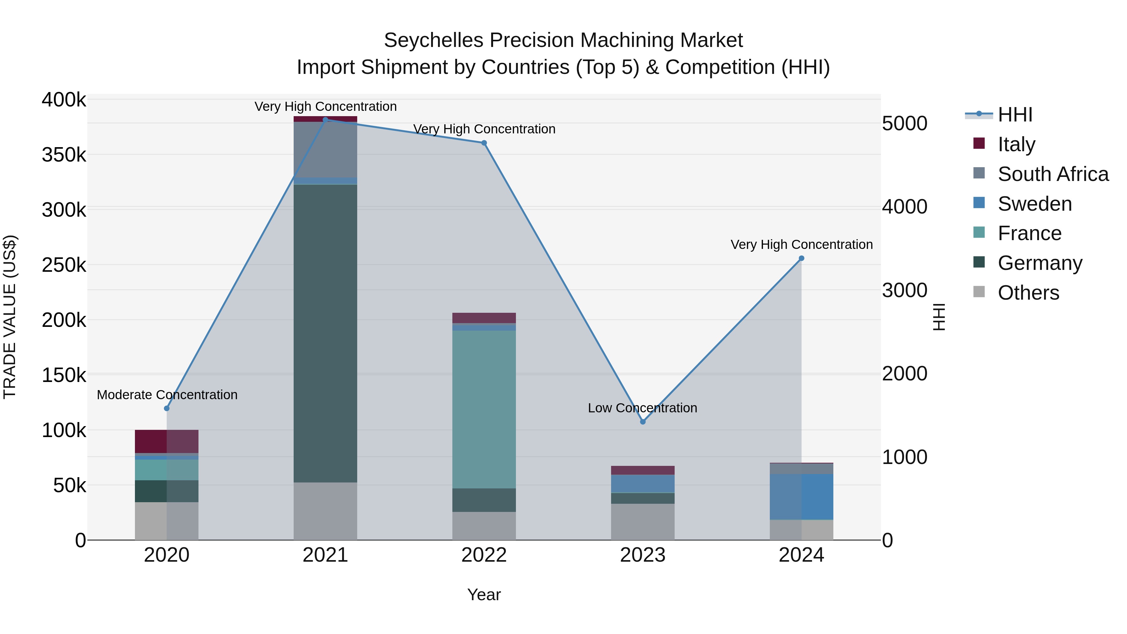 Seychelles Precision Machining Market: Top 5 Importing Countries and Market Competition (HHI) Analysis