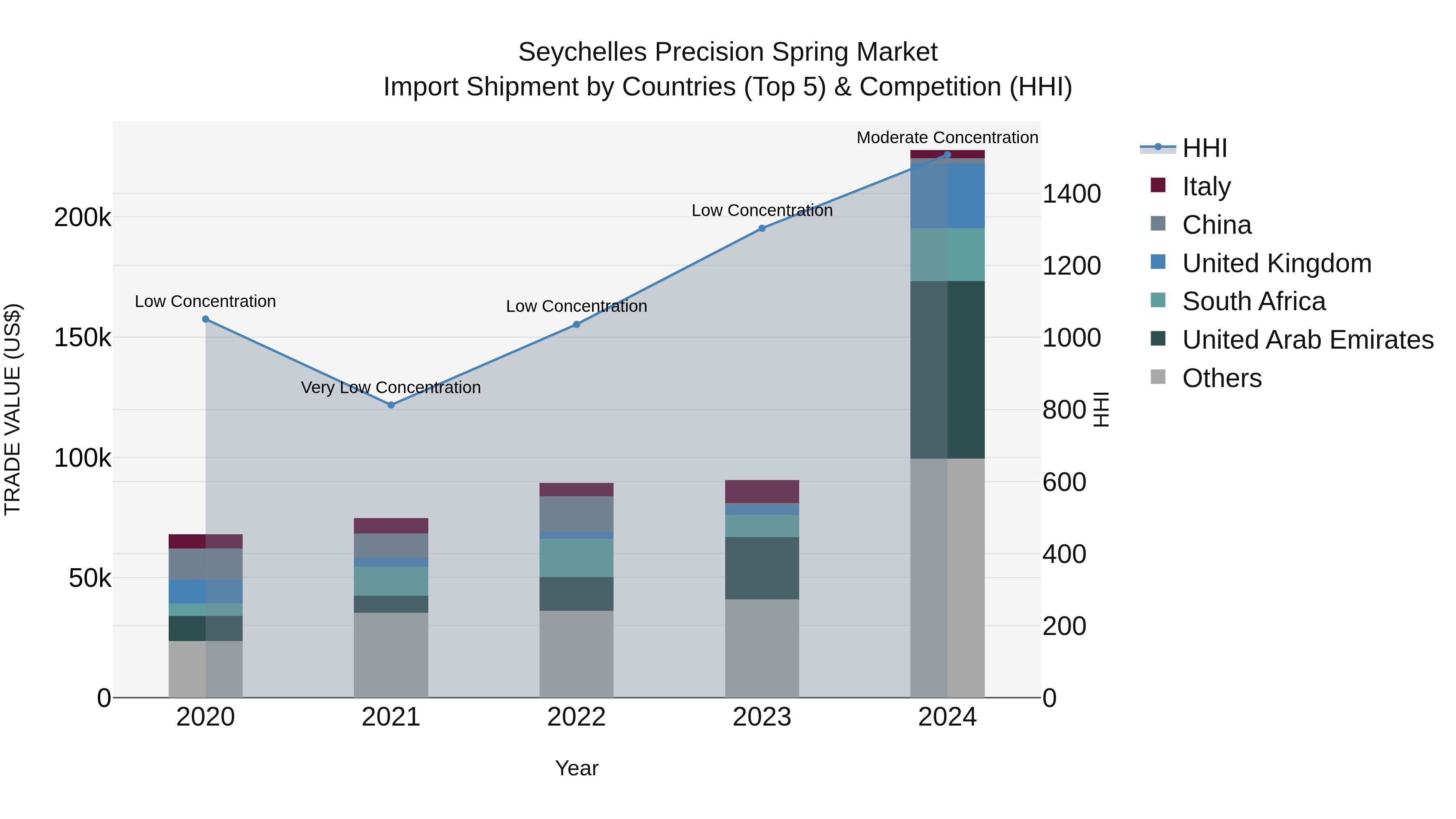 Seychelles Precision Spring Market: Top 5 Importing Countries and Market Competition (HHI) Analysis