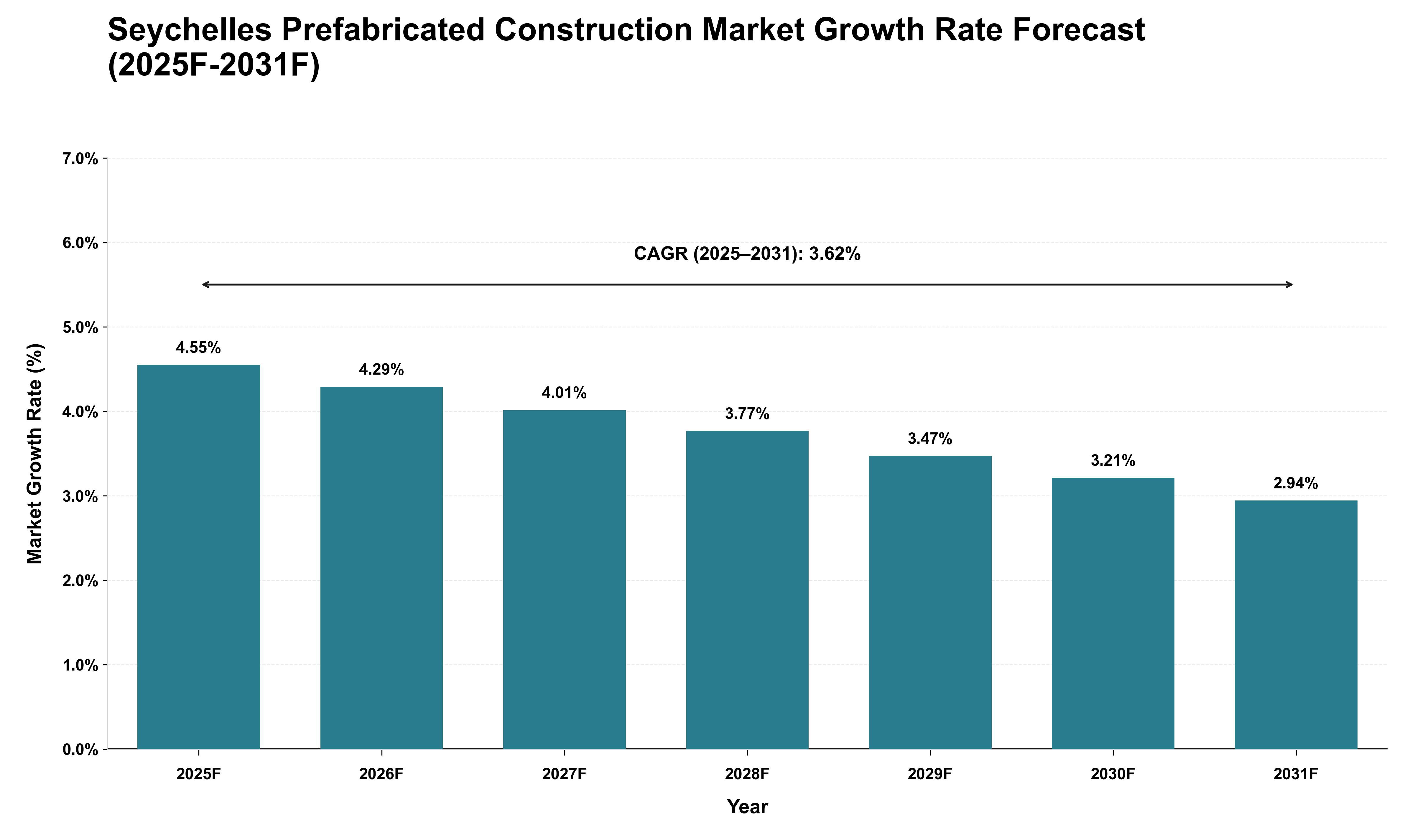 Seychelles Prefabricated Construction Market Growth Rate Analysis (2025 - 2031)