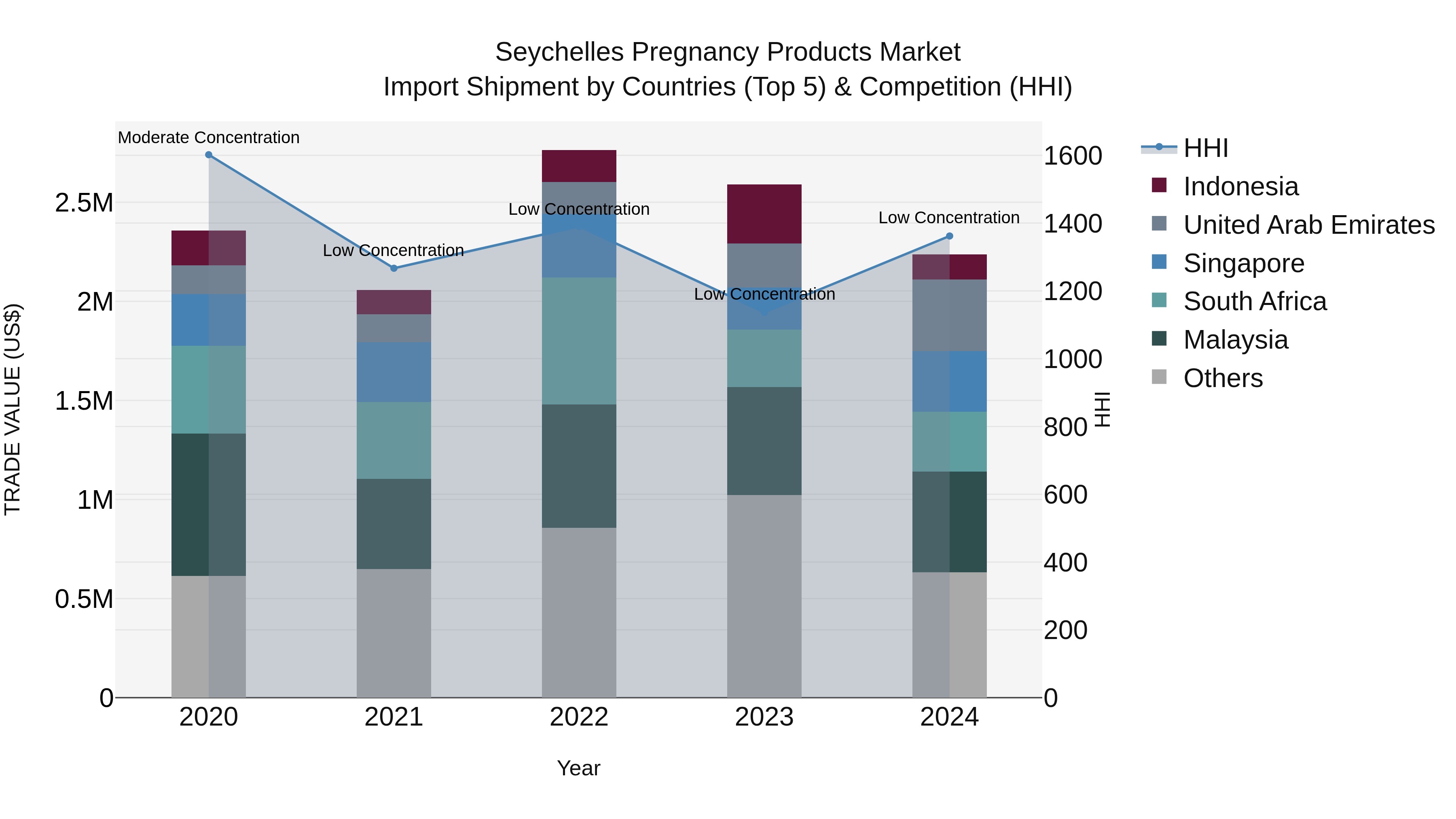 Seychelles Pregnancy Products Market: Top 5 Importing Countries and Market Competition (HHI) Analysis