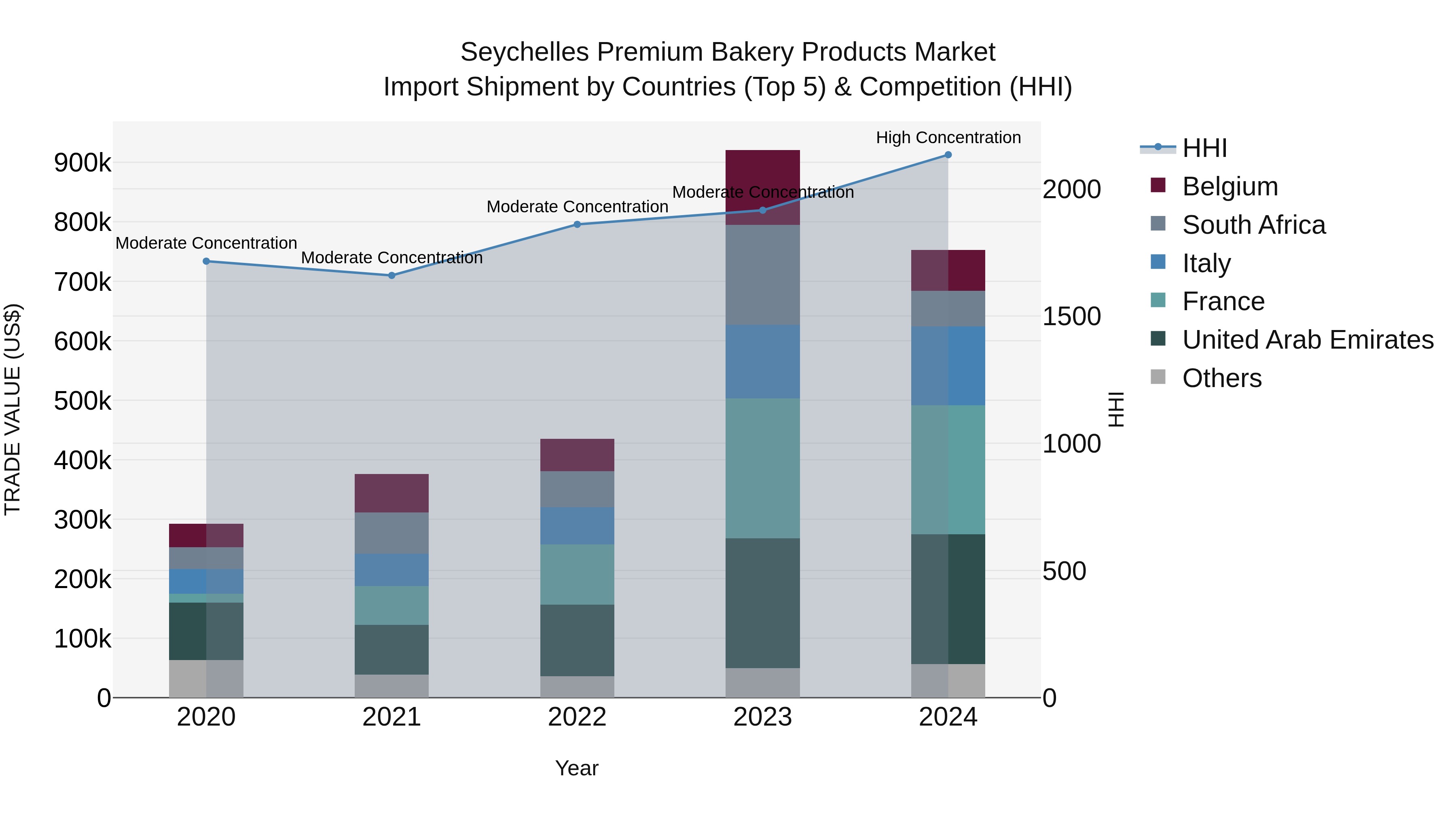 Seychelles Premium Bakery Products Market: Top 5 Importing Countries and Market Competition (HHI) Analysis