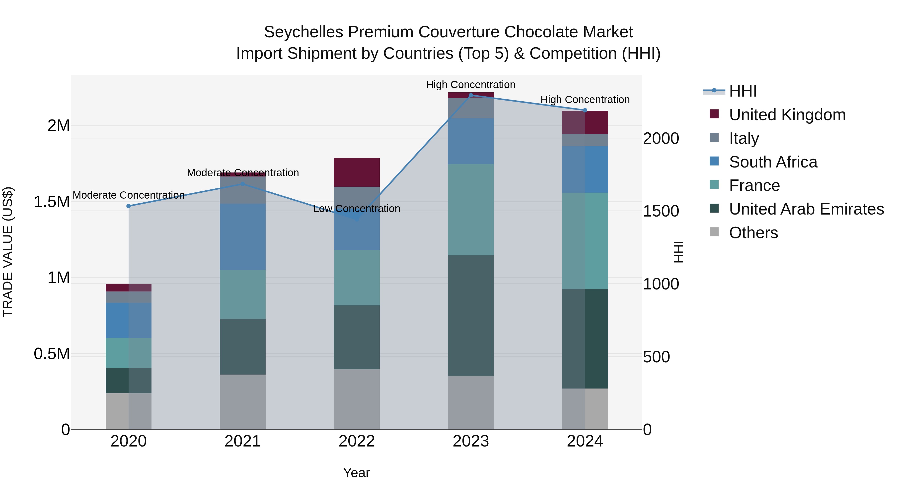 Seychelles Premium Couverture Chocolate Market: Top 5 Importing Countries and Market Competition (HHI) Analysis