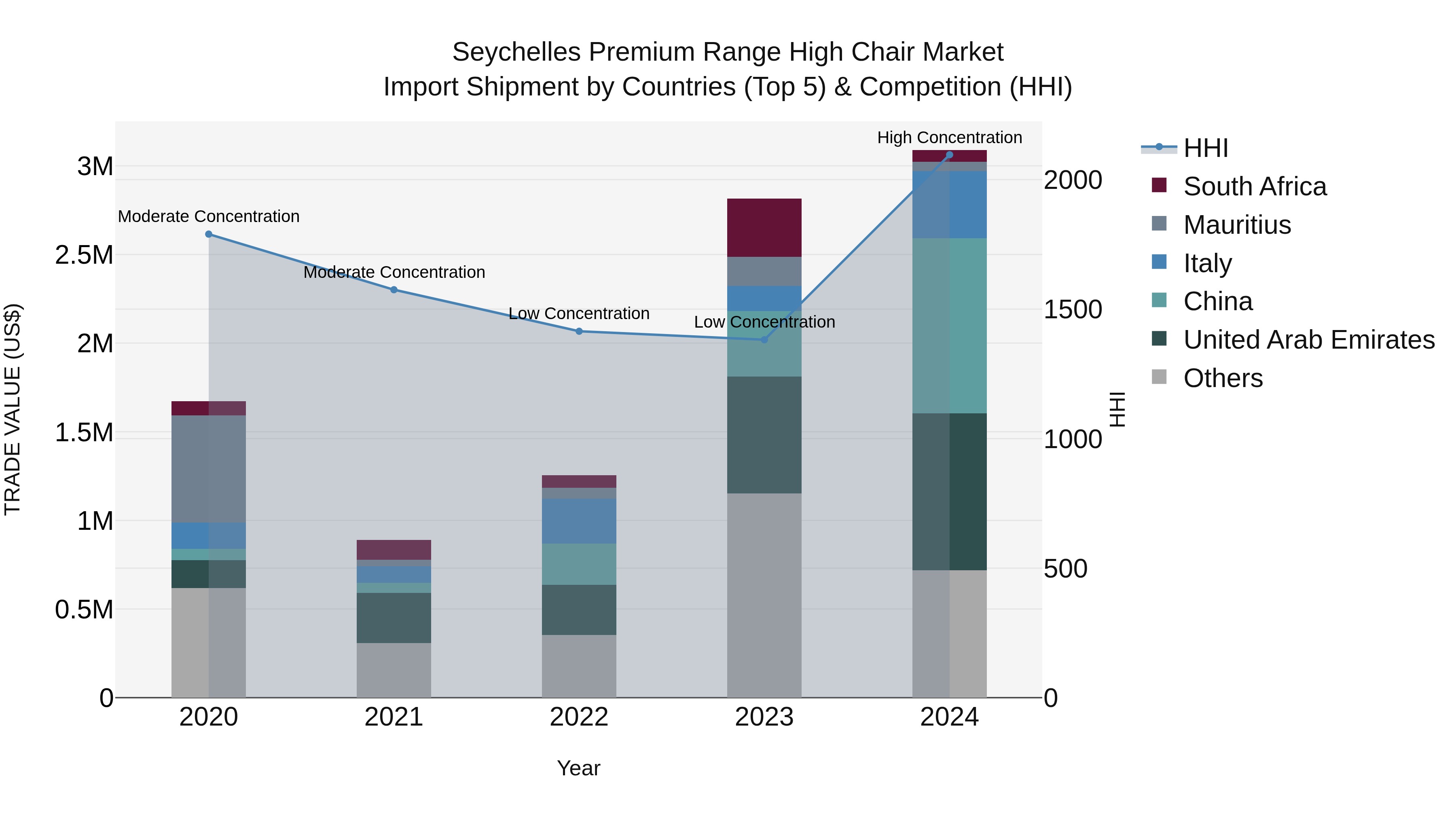 Seychelles Premium Range High Chair Market: Top 5 Importing Countries and Market Competition (HHI) Analysis