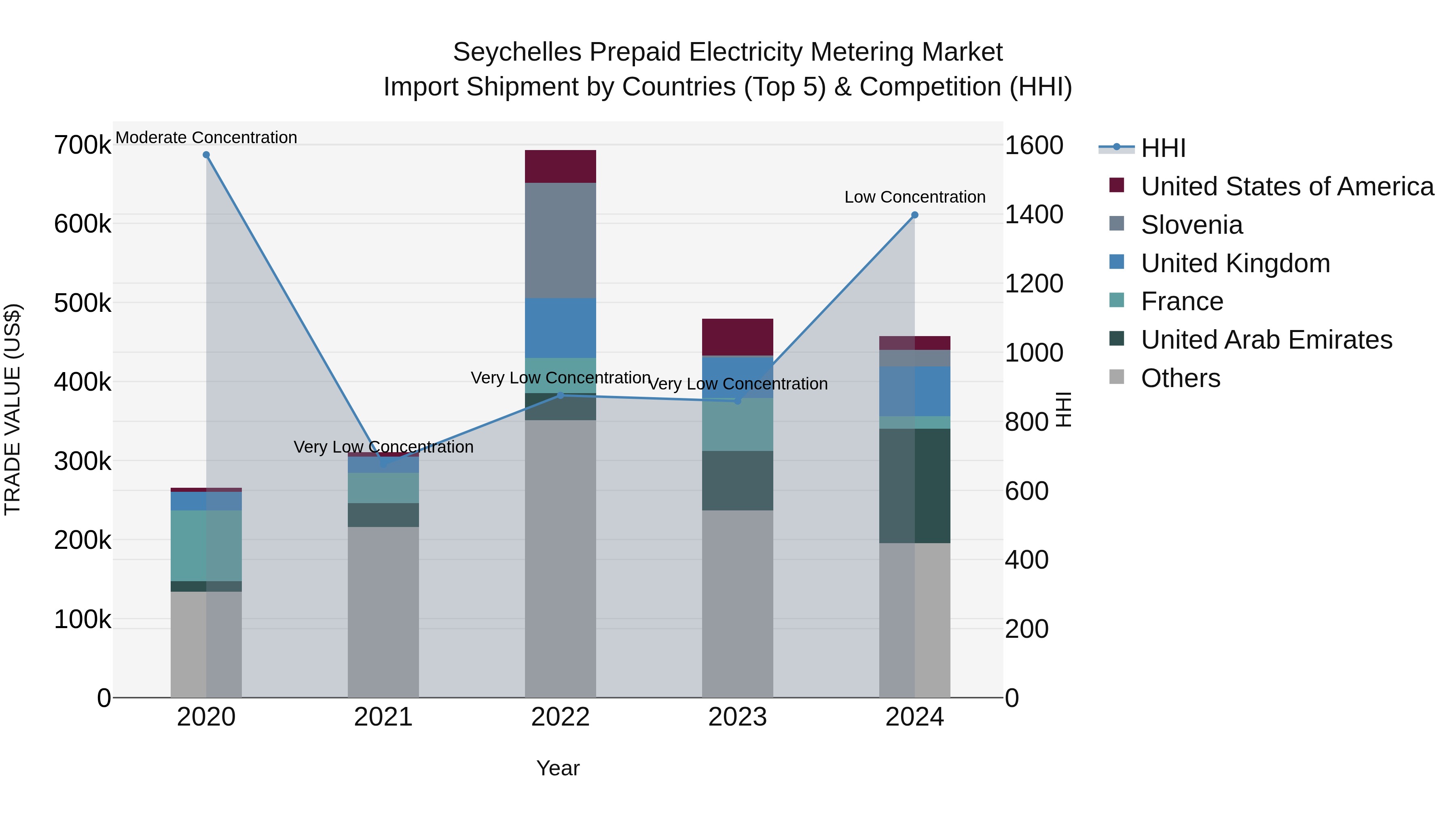 Seychelles Prepaid Electricity Metering Market: Top 5 Importing Countries and Market Competition (HHI) Analysis