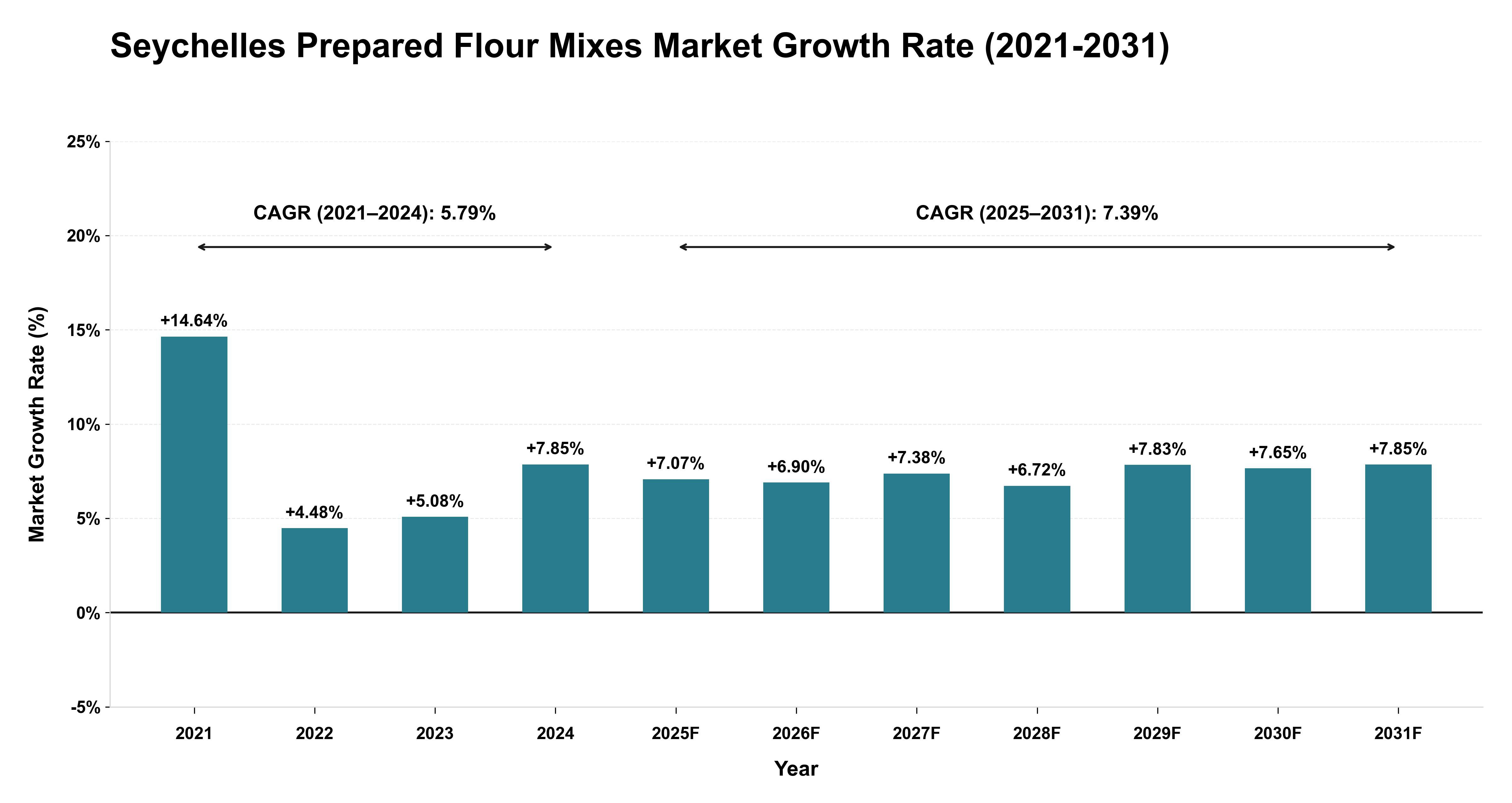 Seychelles Prepared Flour Mixes Market Growth Rate Analysis (2021-2031)