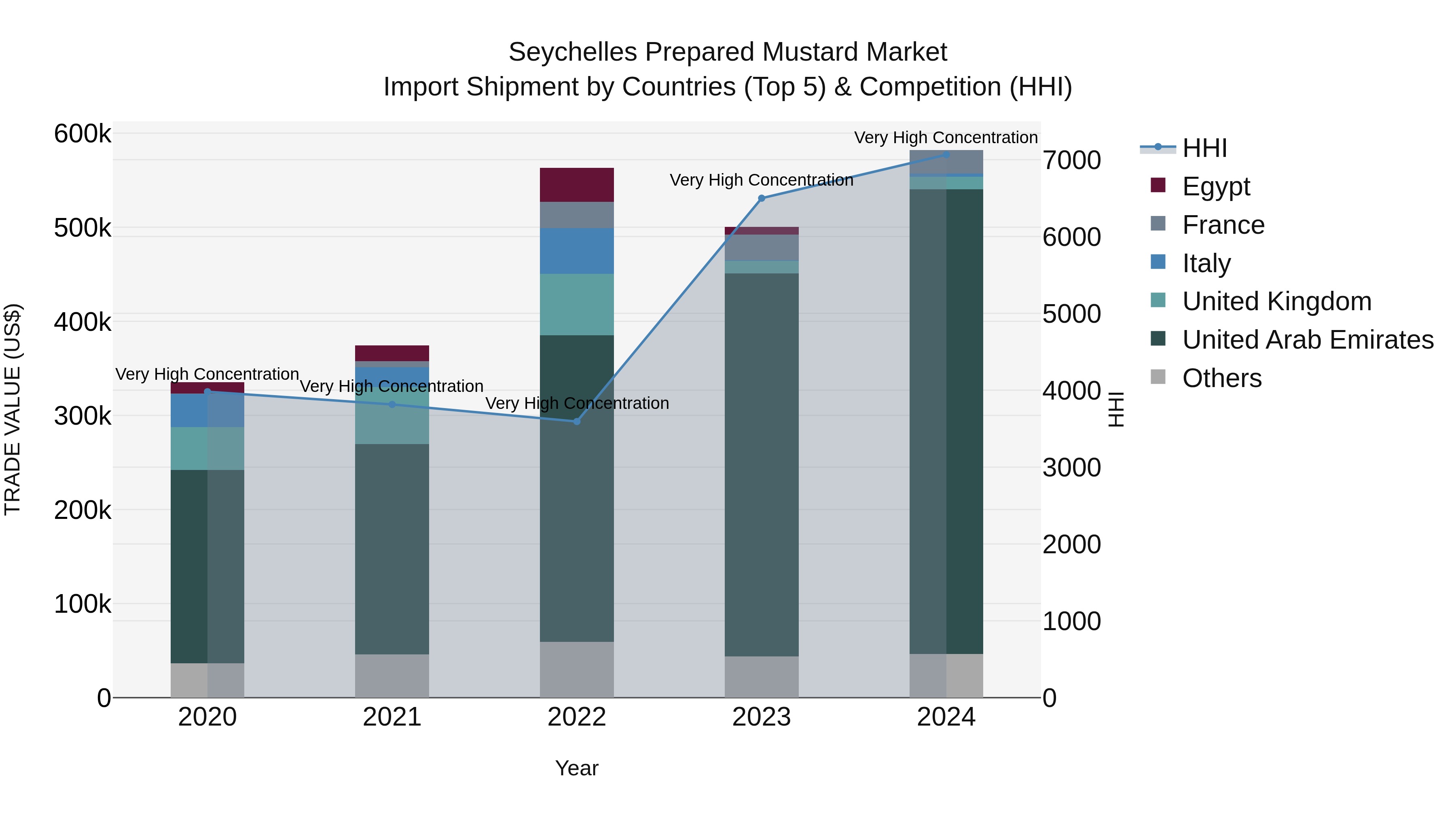 Seychelles Prepared Mustard Market: Top 5 Importing Countries and Market Competition (HHI) Analysis