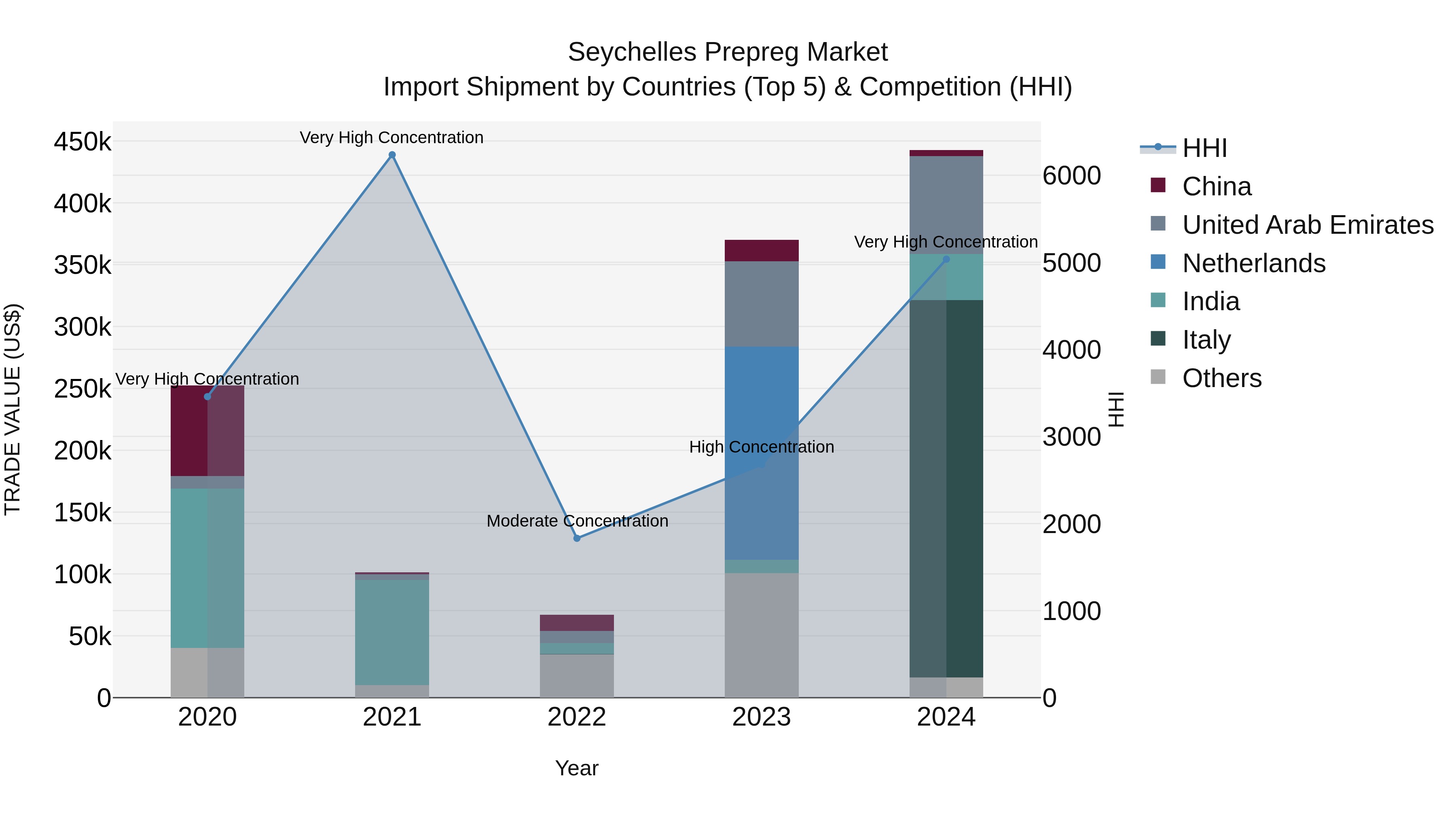 Seychelles Prepreg Market: Top 5 Importing Countries and Market Competition (HHI) Analysis