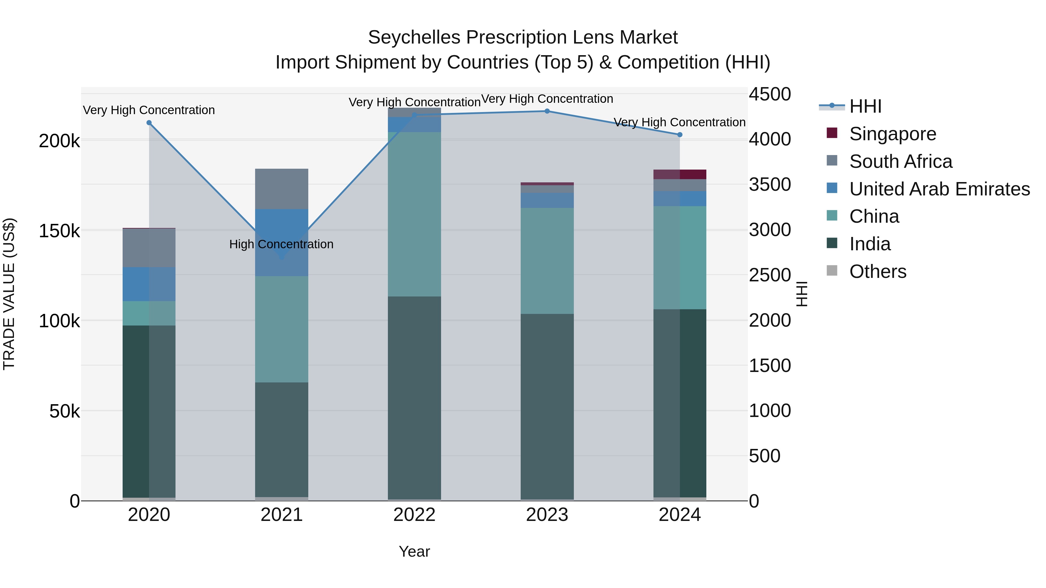 Seychelles Prescription Lens Market: Top 5 Importing Countries and Market Competition (HHI) Analysis