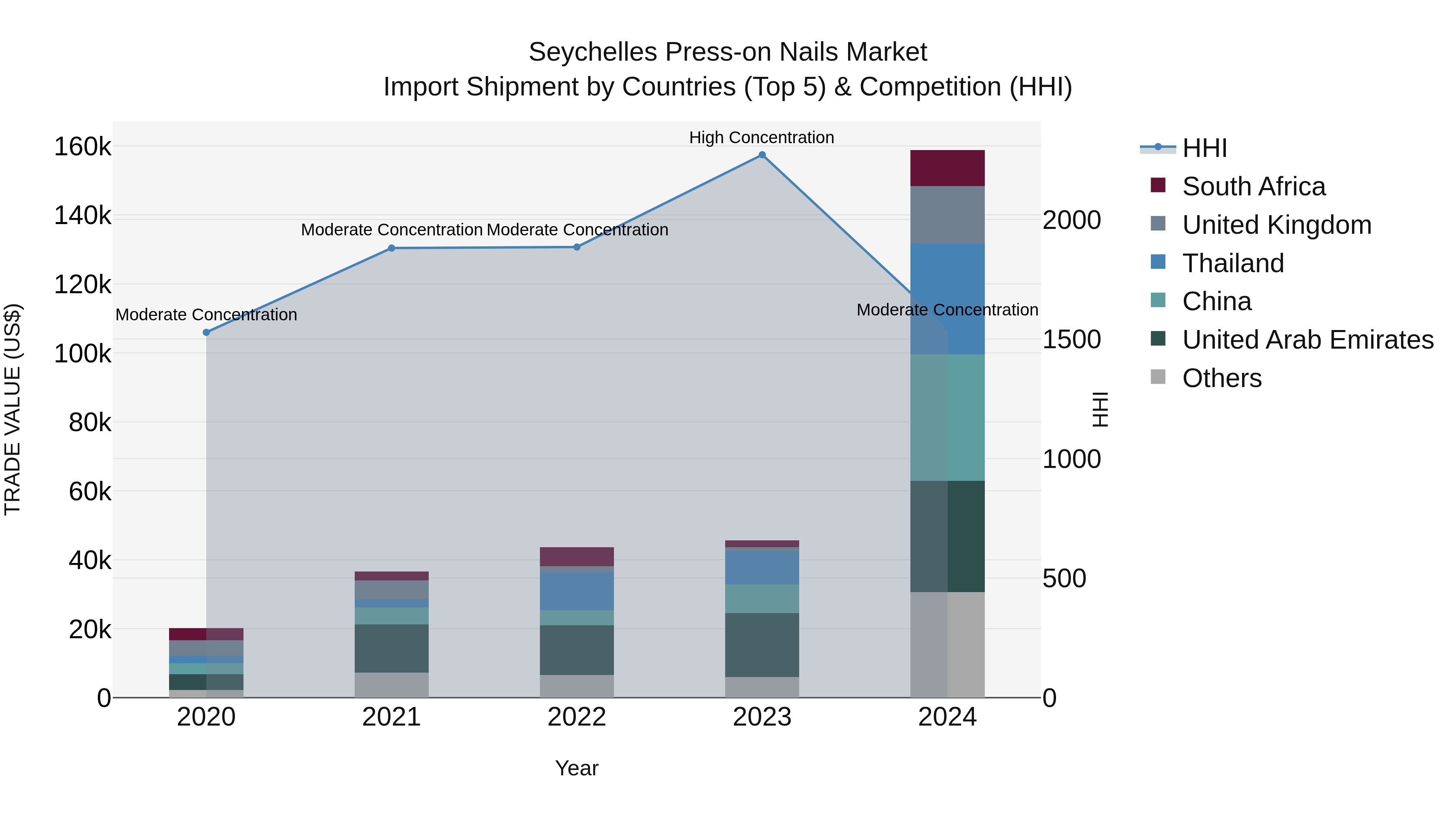 Seychelles Press-on Nails Market: Top 5 Importing Countries and Market Competition (HHI) Analysis