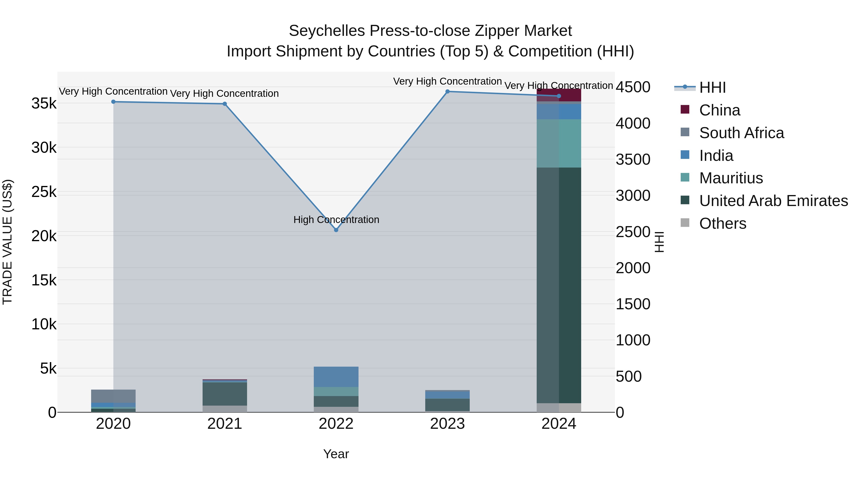 Seychelles Press-to-close Zipper Market: Top 5 Importing Countries and Market Competition (HHI) Analysis