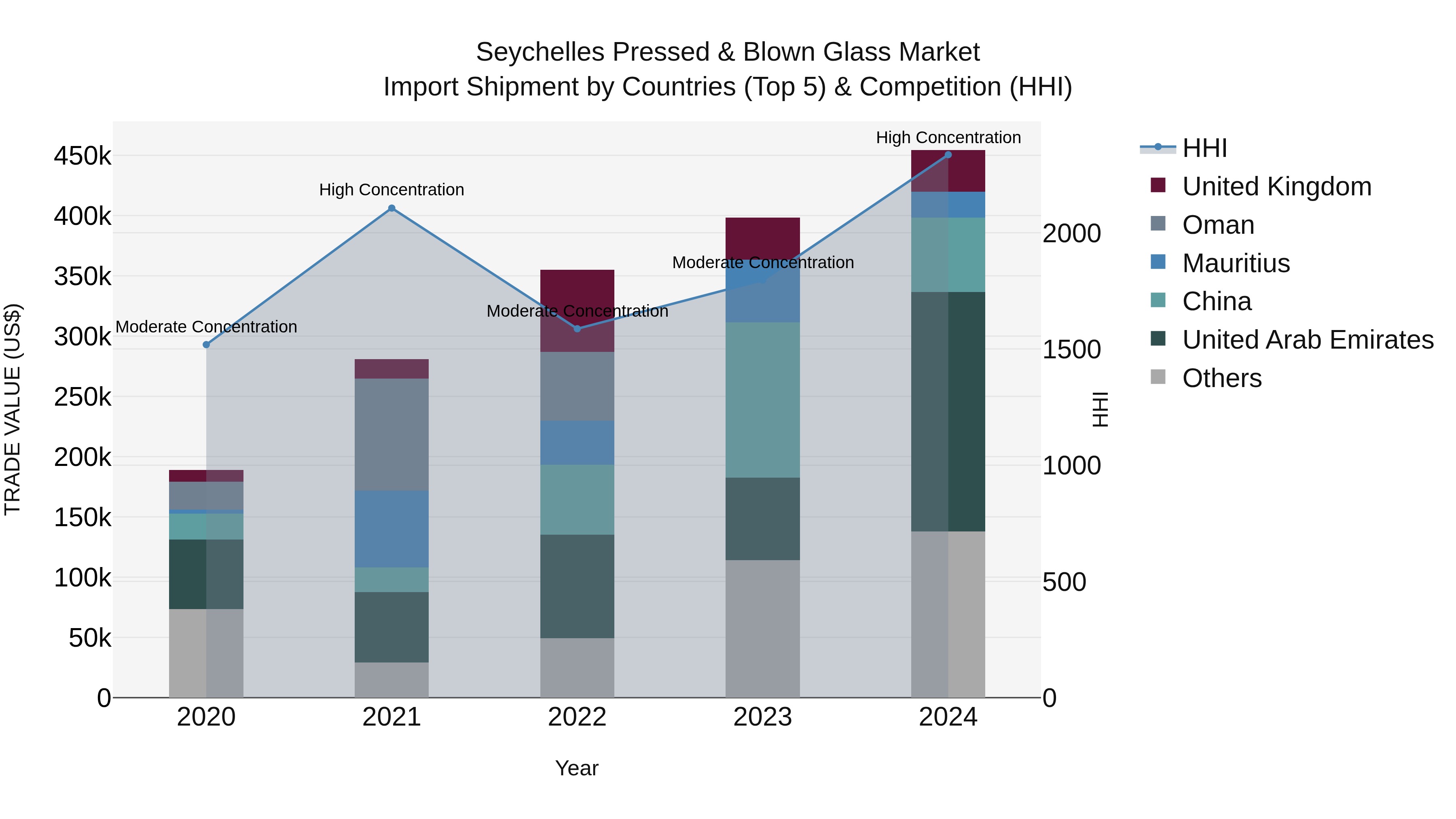 Seychelles Pressed & Blown Glass Market: Top 5 Importing Countries and Market Competition (HHI) Analysis