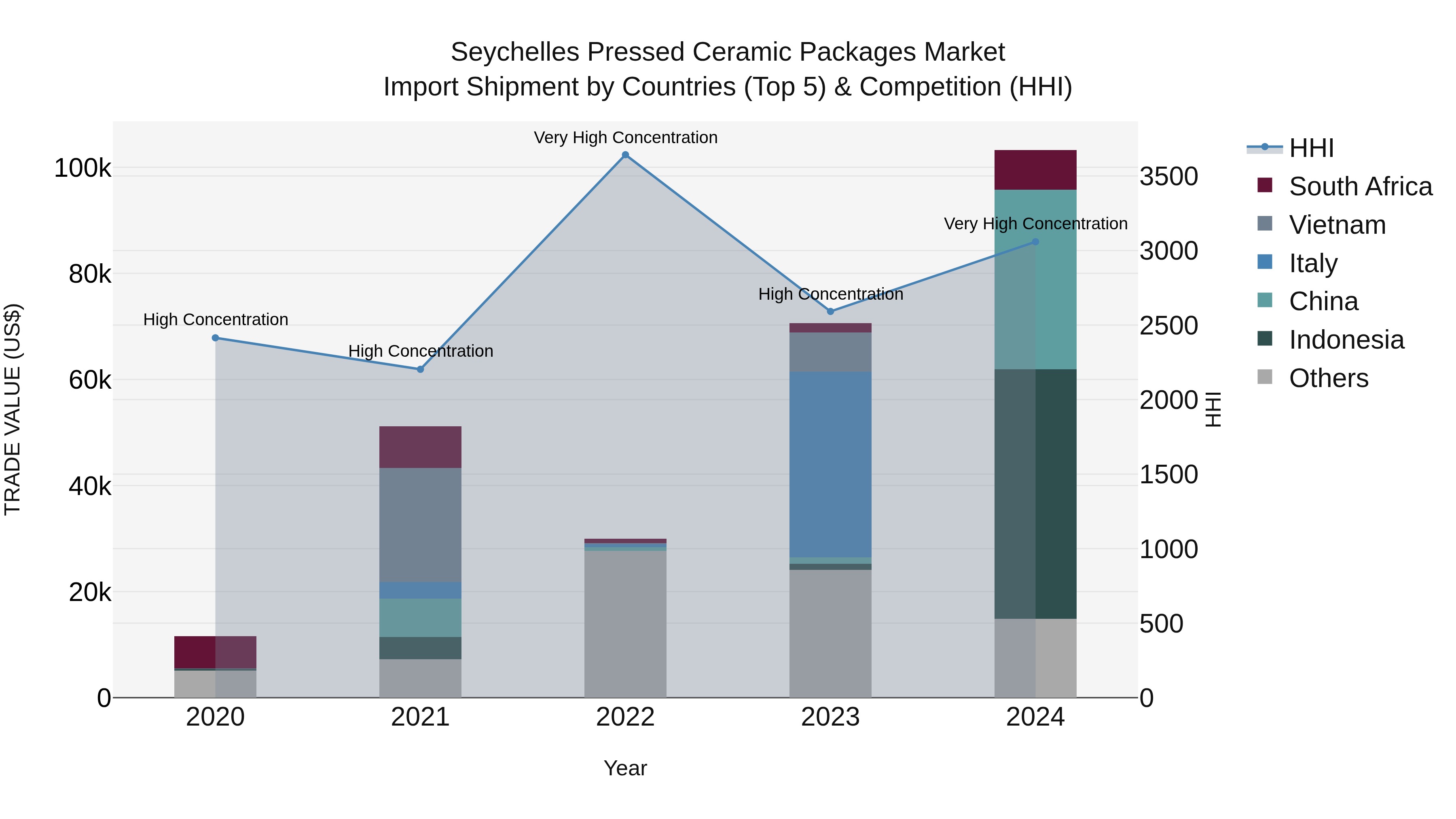 Seychelles Pressed Ceramic Packages Market: Top 5 Importing Countries and Market Competition (HHI) Analysis