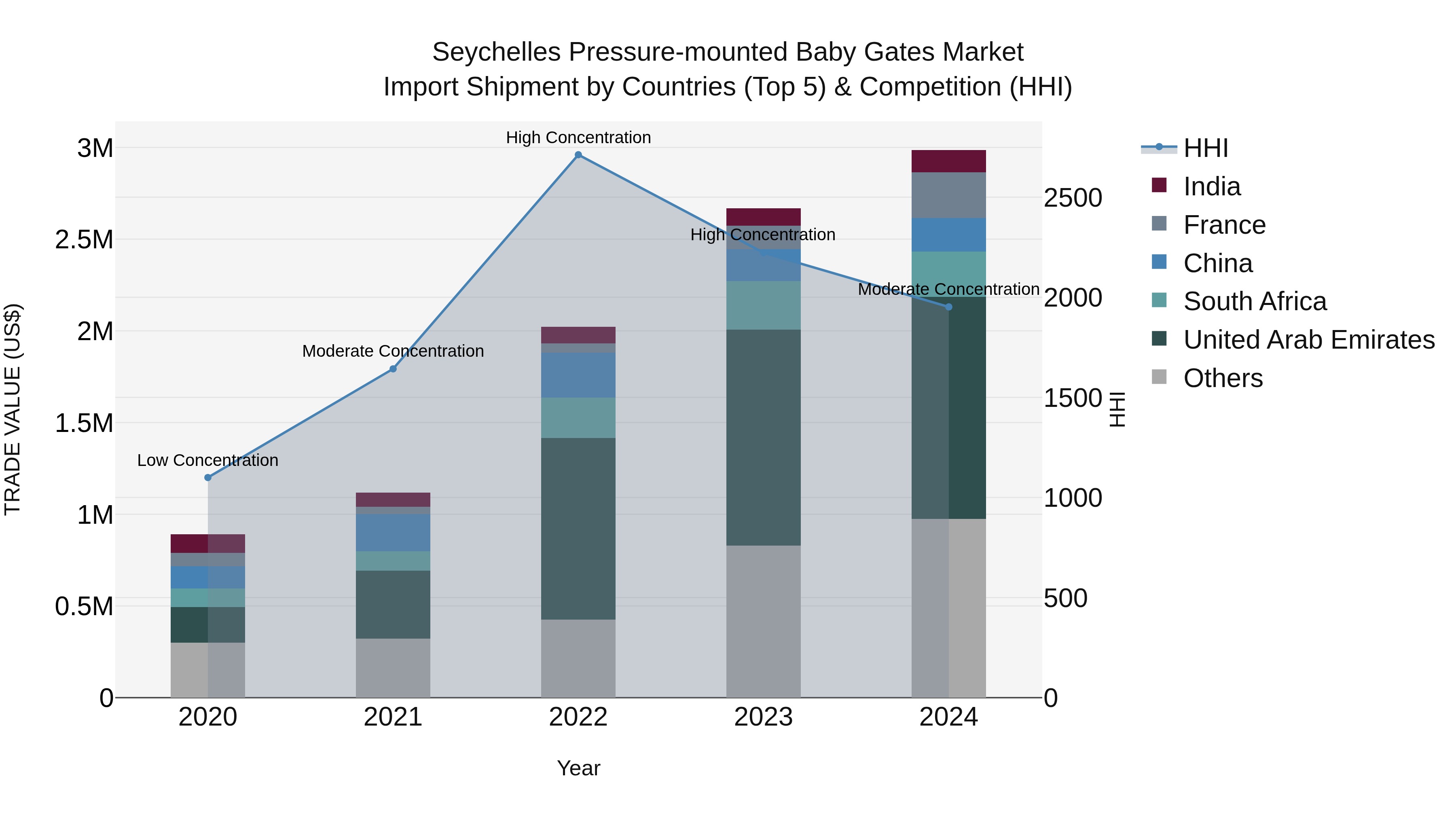 Seychelles Pressure-mounted Baby Gates Market: Top 5 Importing Countries and Market Competition (HHI) Analysis