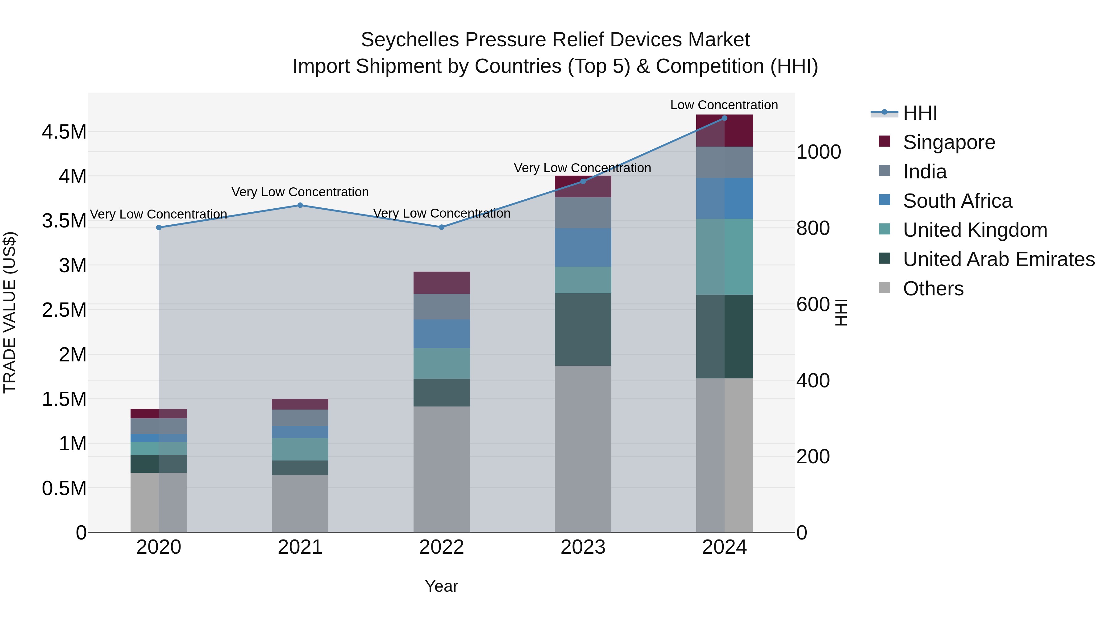 Seychelles Pressure Relief Devices Market: Top 5 Importing Countries and Market Competition (HHI) Analysis
