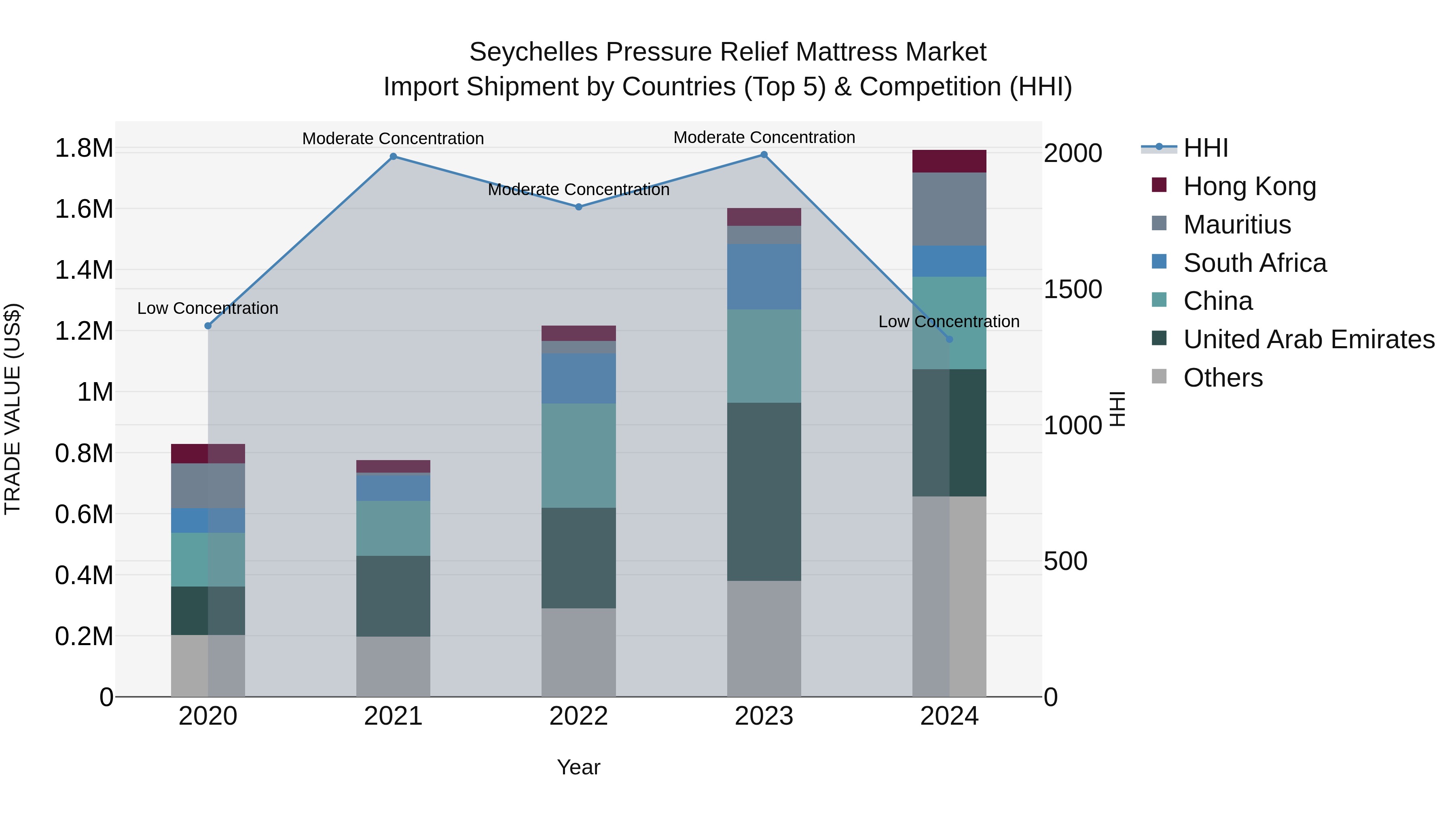 Seychelles Pressure Relief Mattress Market: Top 5 Importing Countries and Market Competition (HHI) Analysis