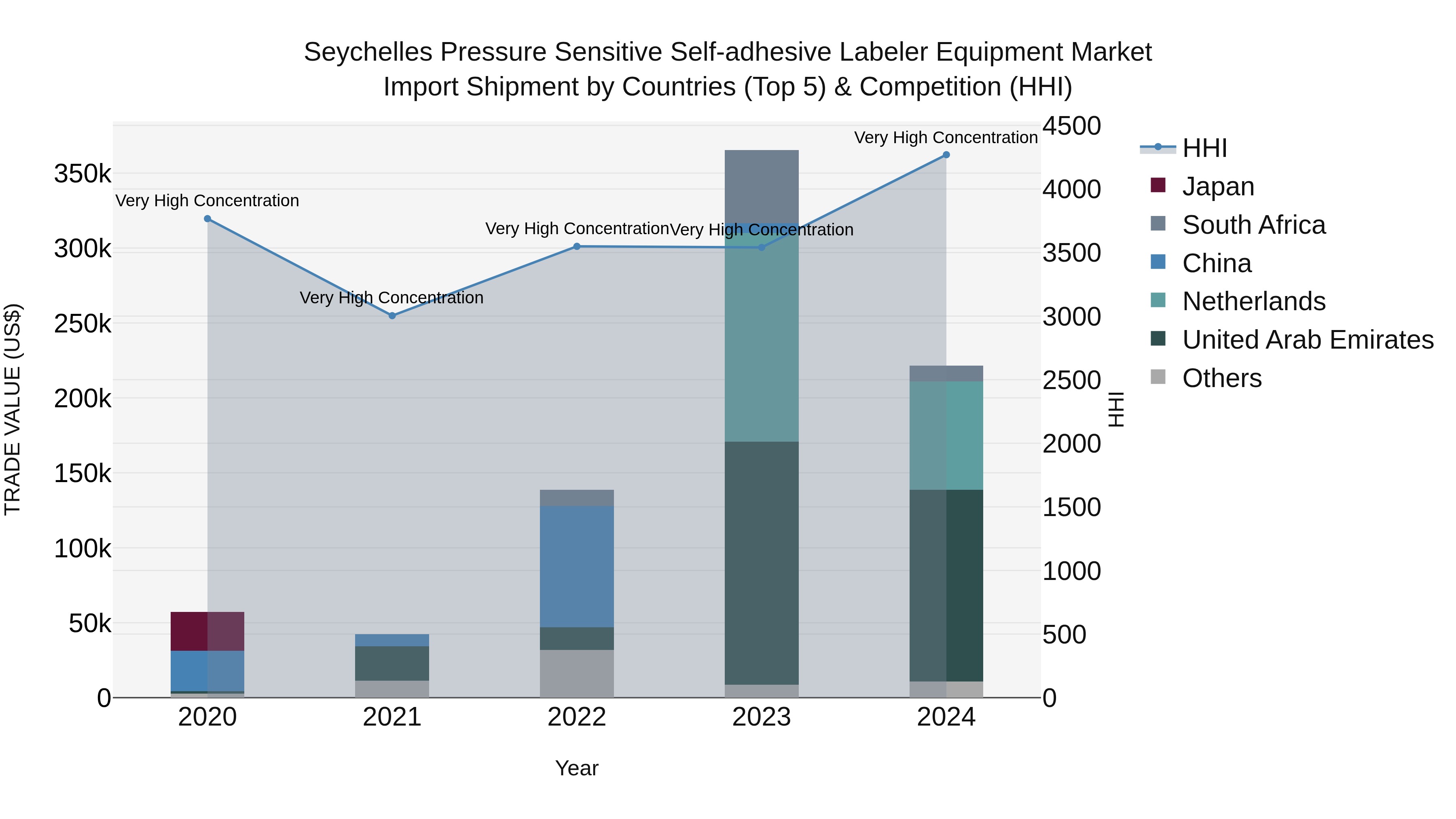 Seychelles Pressure Sensitive Self-adhesive Labeler Equipment Market: Top 5 Importing Countries and Market Competition (HHI) Analysis