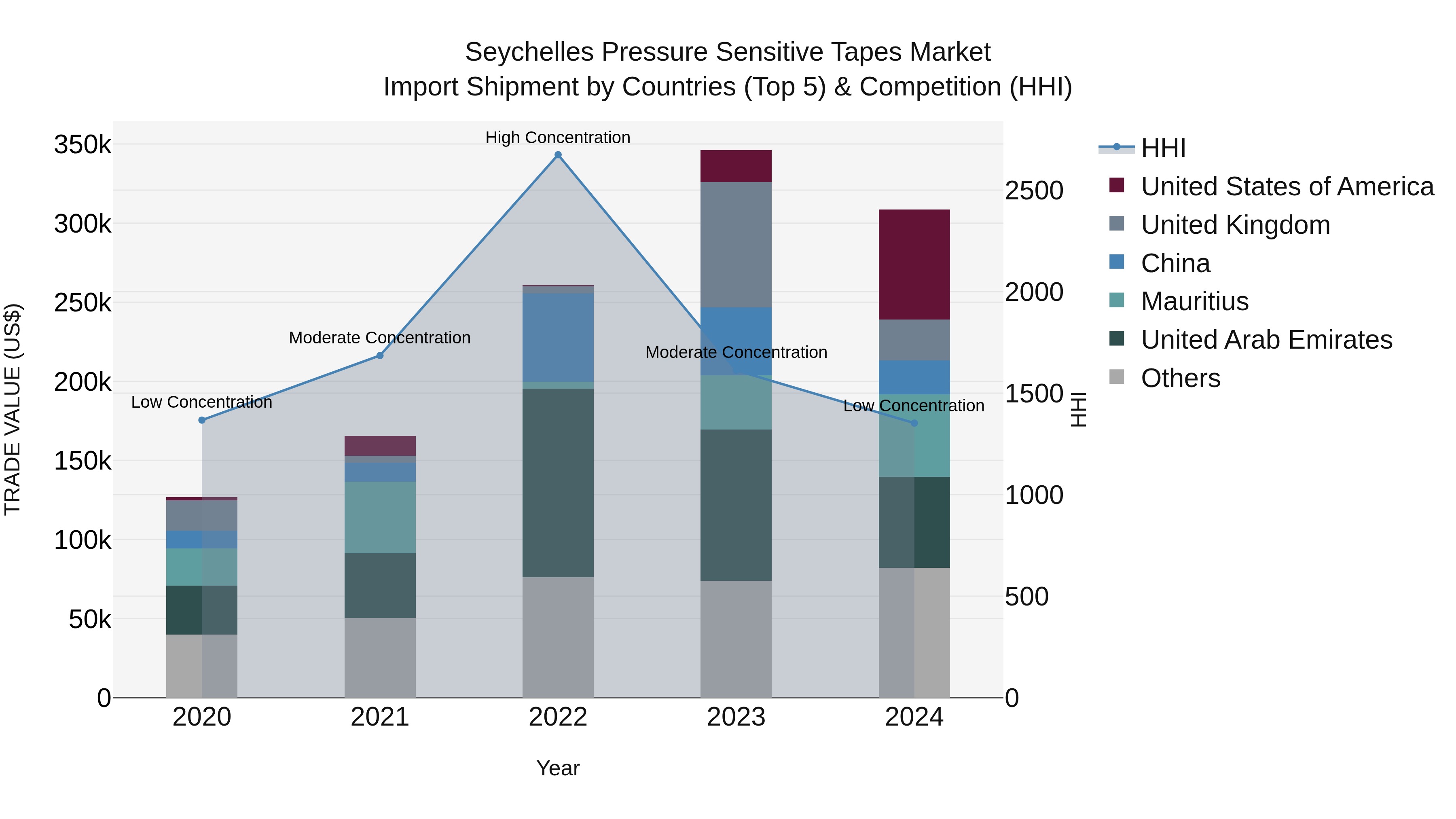 Seychelles Pressure Sensitive Tapes Market: Top 5 Importing Countries and Market Competition (HHI) Analysis