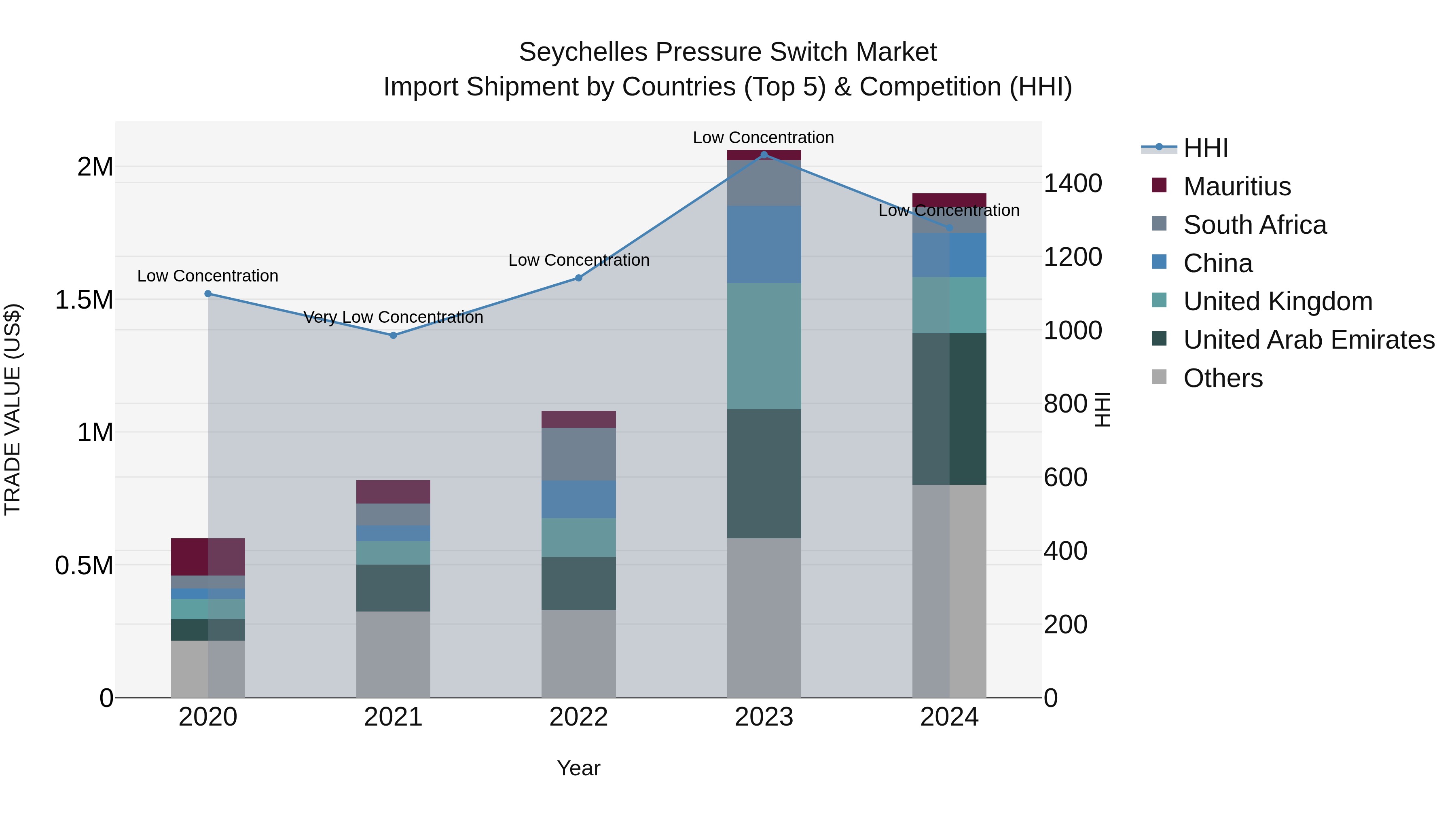 Seychelles Pressure Switch Market: Top 5 Importing Countries and Market Competition (HHI) Analysis