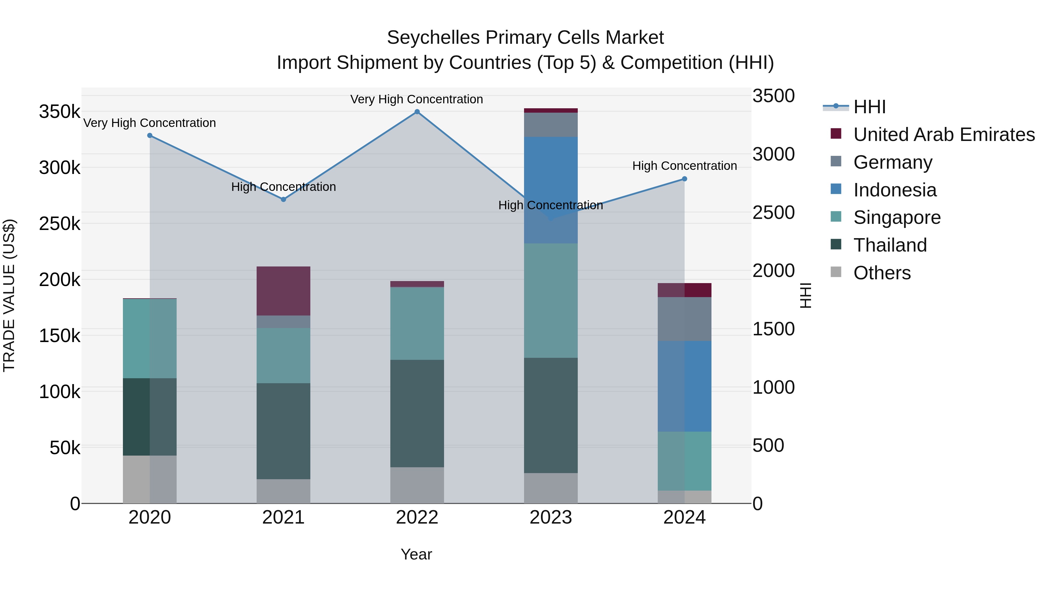 Seychelles Primary Cells Market: Top 5 Importing Countries and Market Competition (HHI) Analysis
