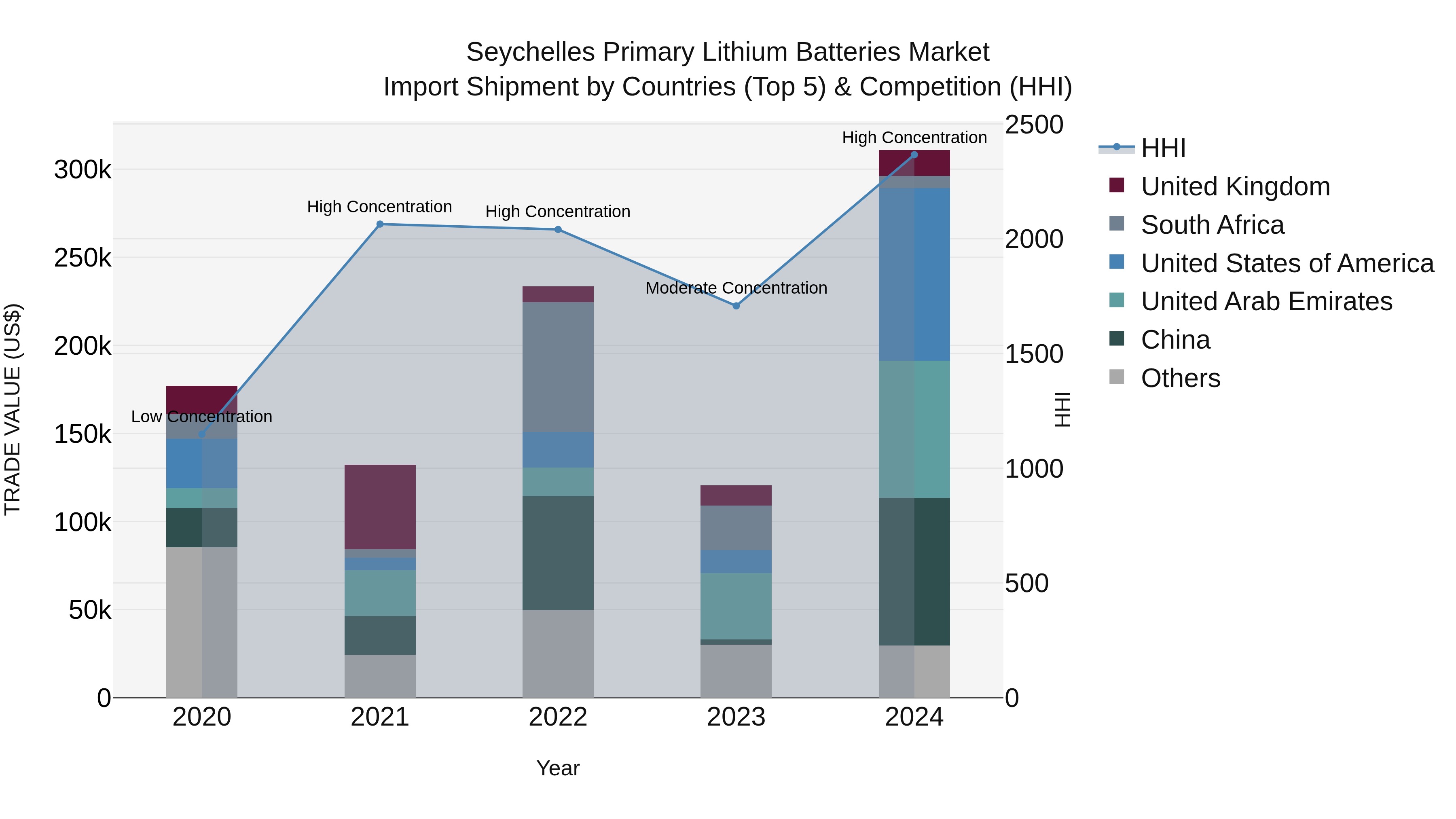 Seychelles Primary Lithium Batteries Market: Top 5 Importing Countries and Market Competition (HHI) Analysis
