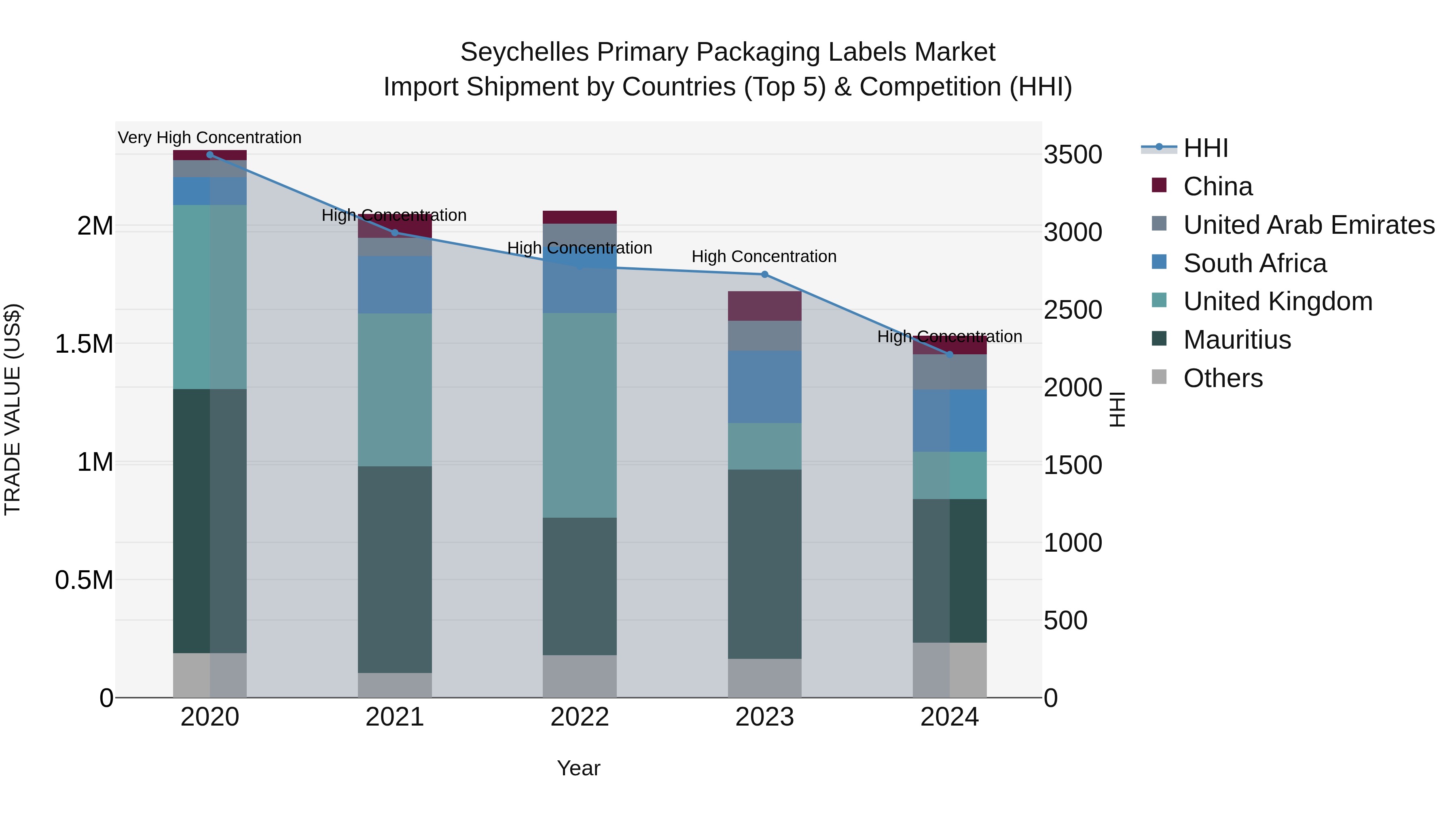 Seychelles Primary Packaging Labels Market: Top 5 Importing Countries and Market Competition (HHI) Analysis