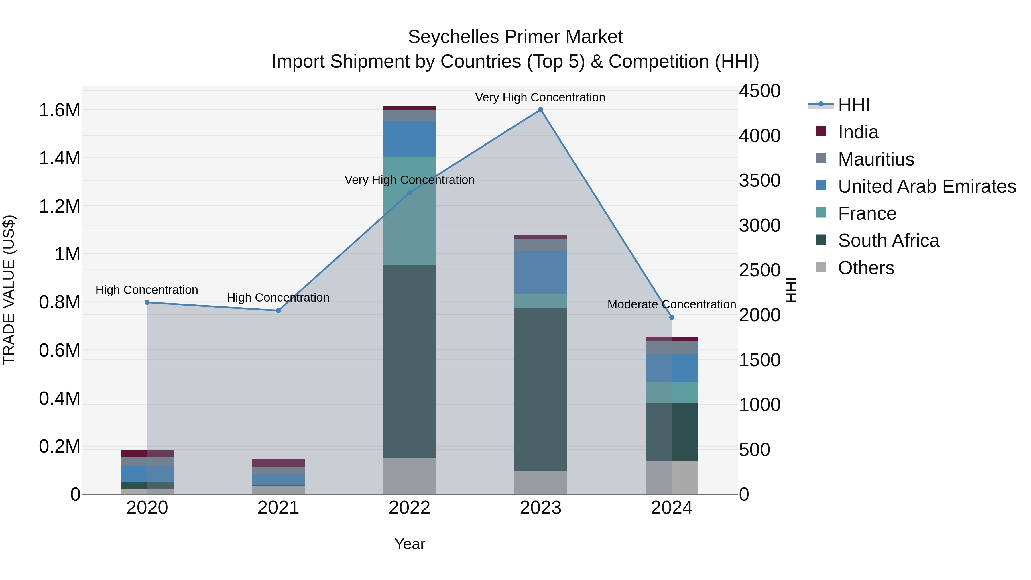 Seychelles Primer Market: Top 5 Importing Countries and Market Competition (HHI) Analysis