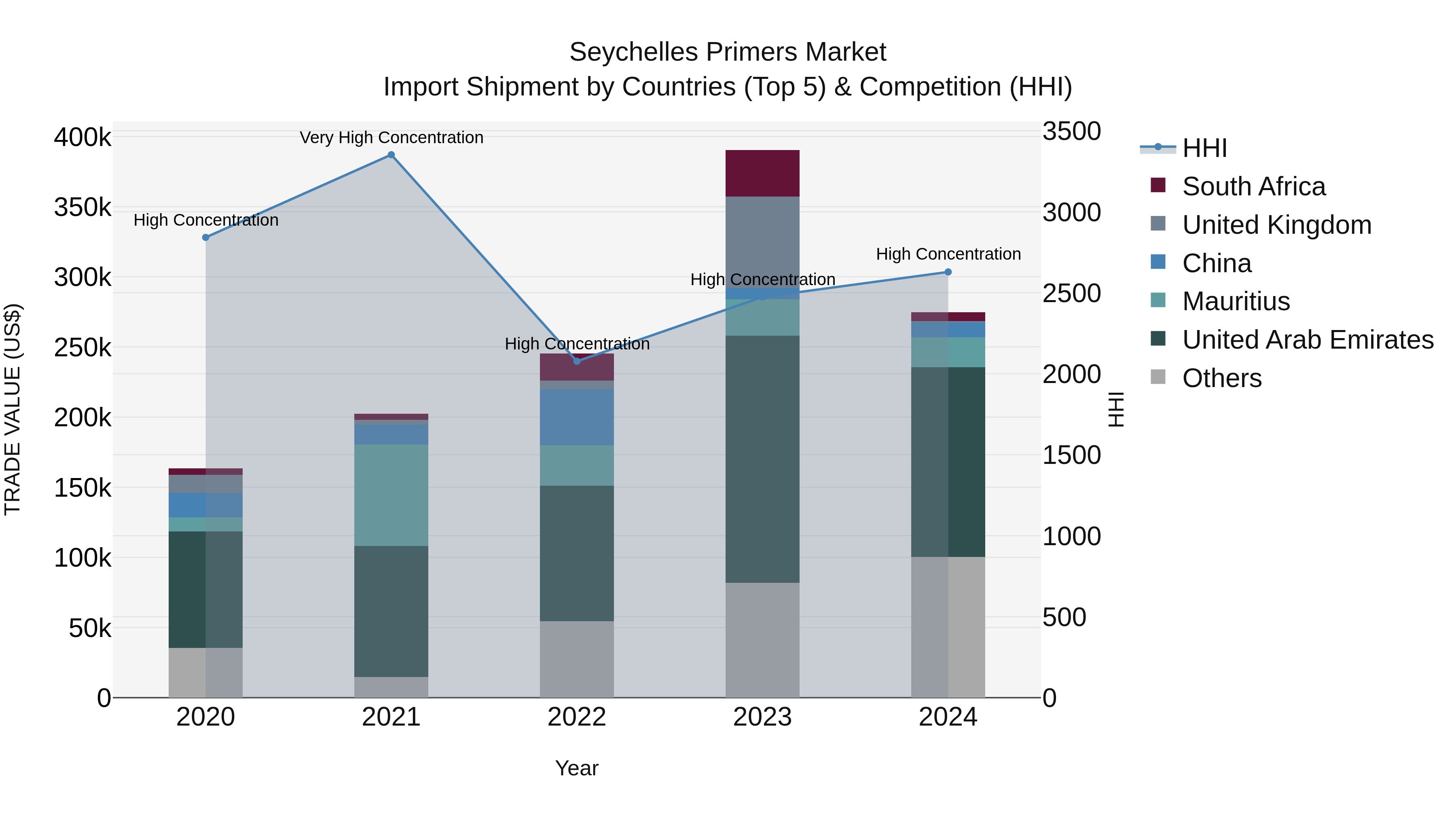 Seychelles Primers Market: Top 5 Importing Countries and Market Competition (HHI) Analysis