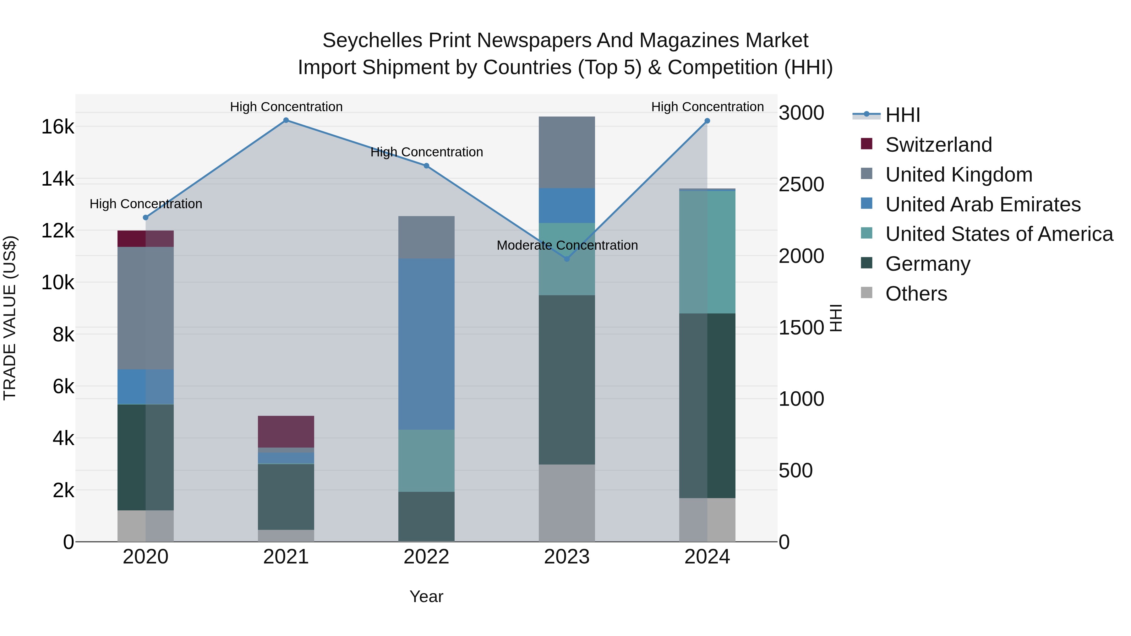 Seychelles Print Newspapers and Magazines Market: Top 5 Importing Countries and Market Competition (HHI) Analysis
