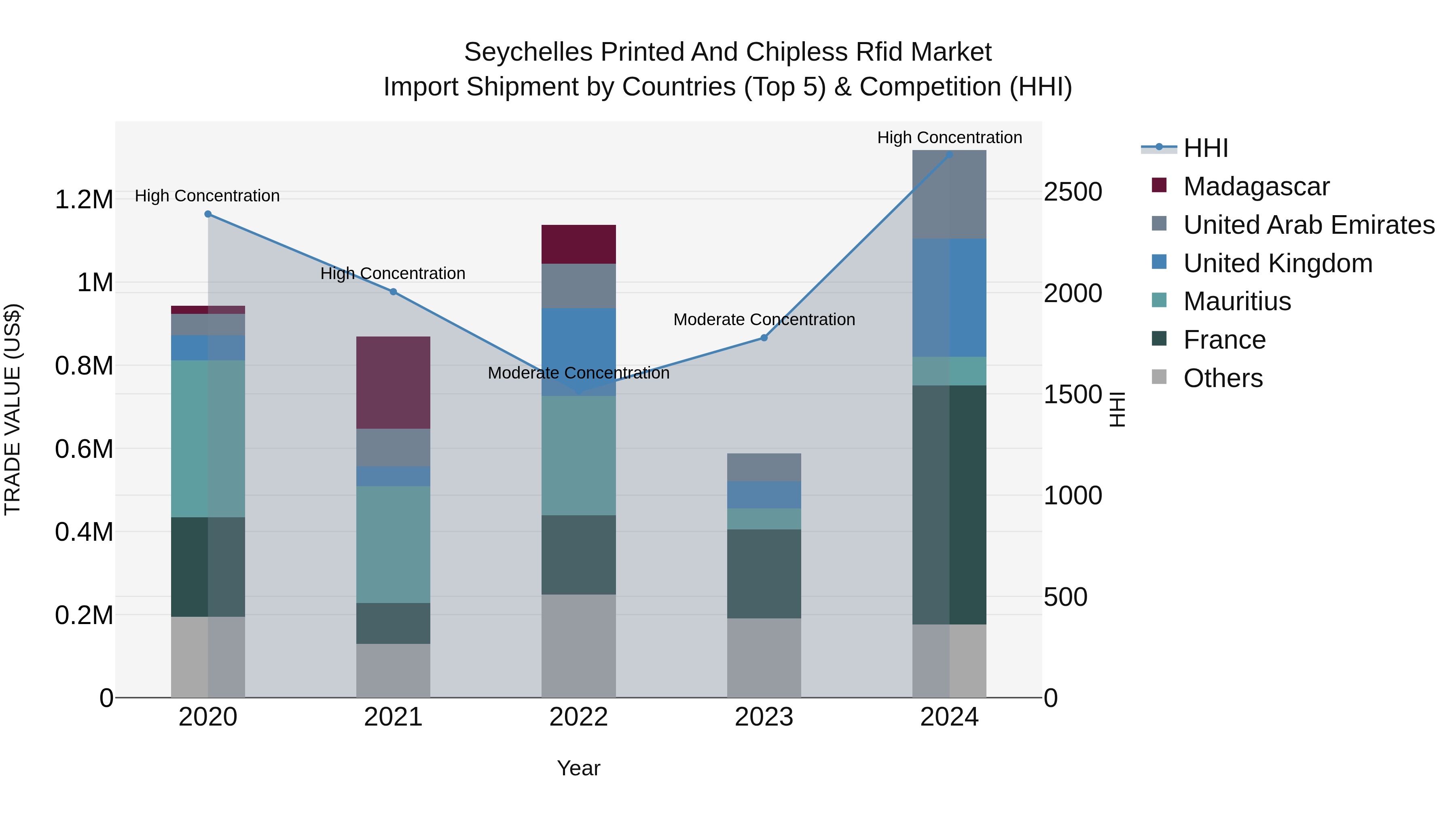 Seychelles Printed and Chipless Rfid Market: Top 5 Importing Countries and Market Competition (HHI) Analysis