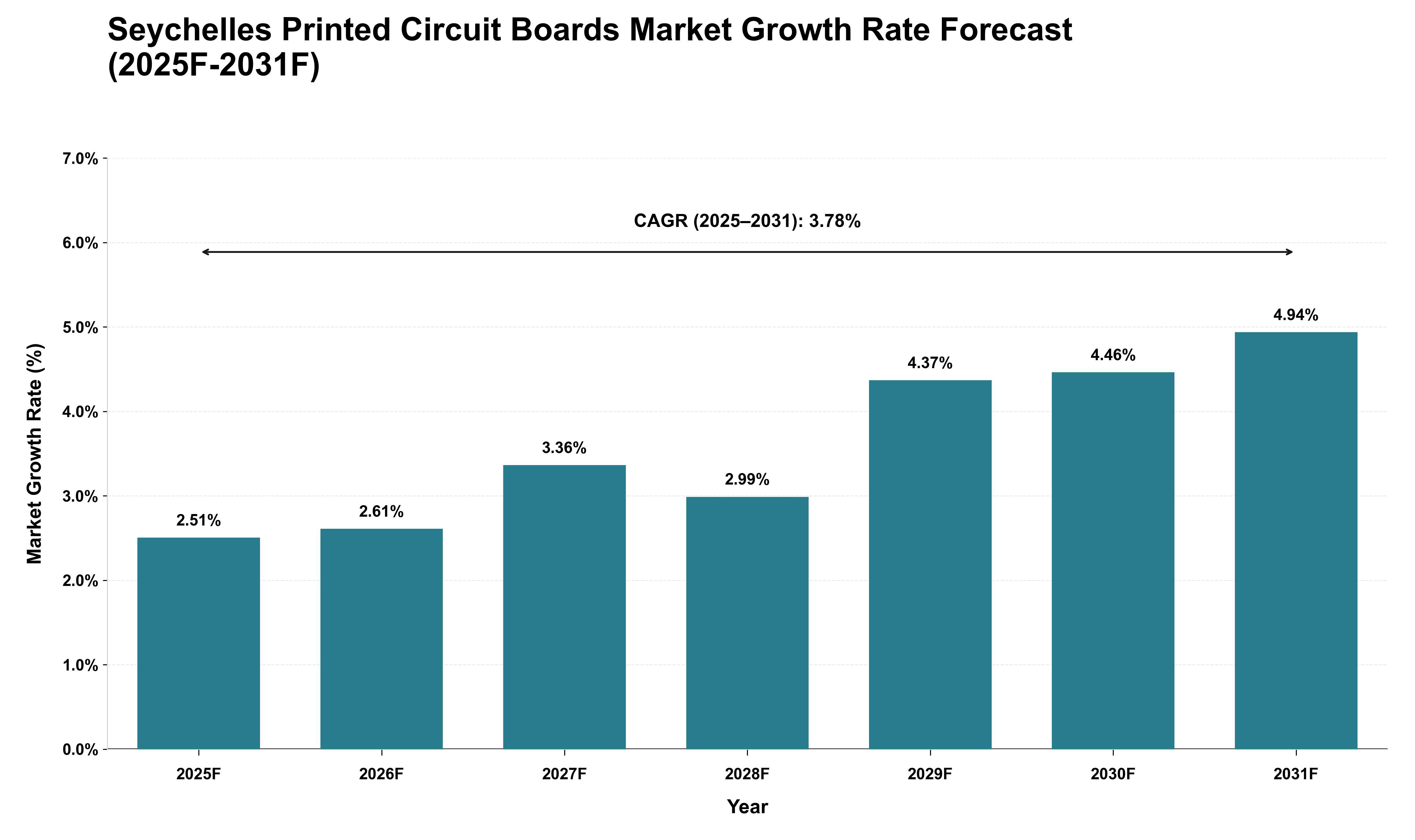 Seychelles Printed Circuit Boards Market Growth Rate Analysis (2025 - 2031)
