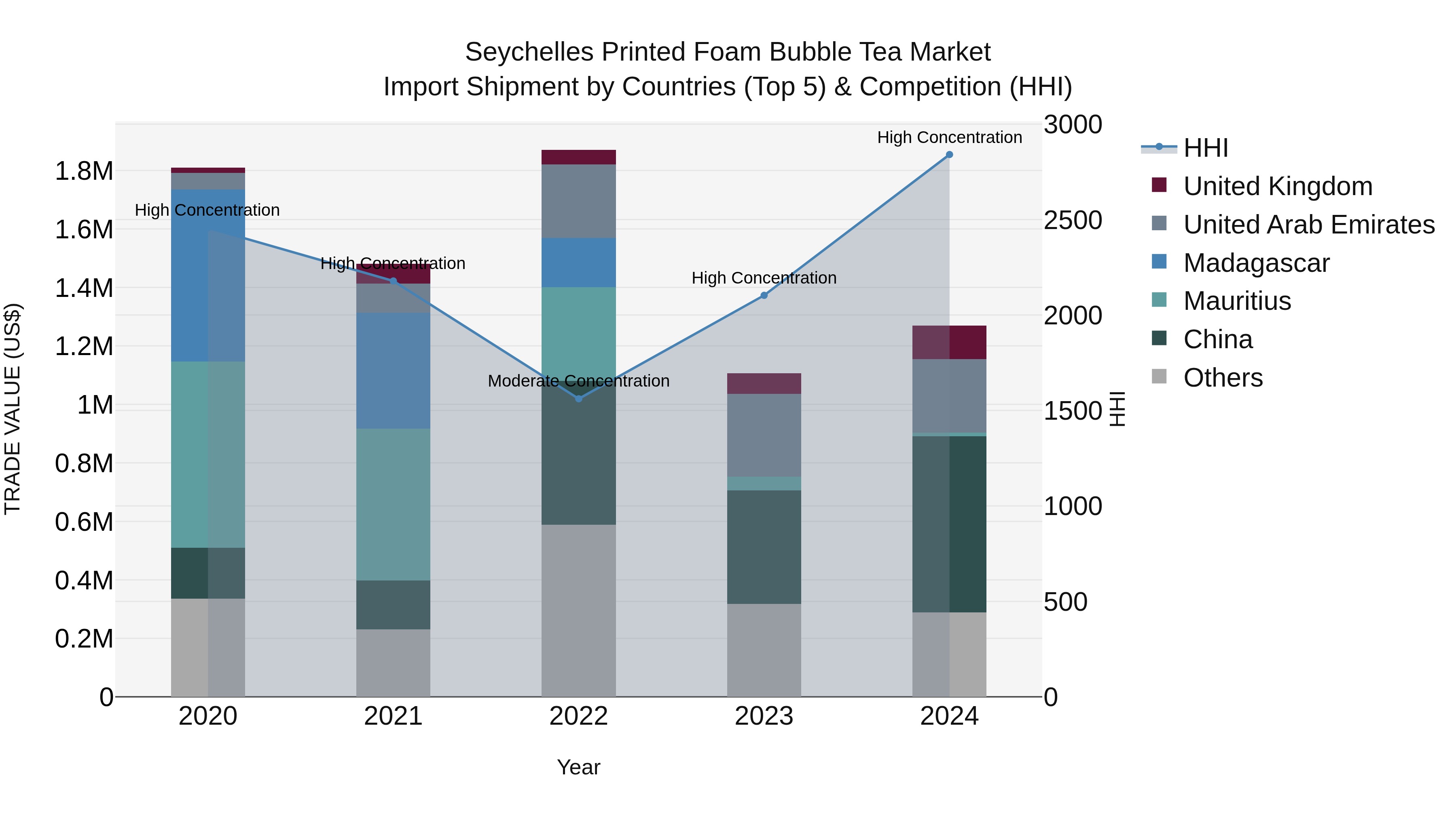Seychelles Printed Foam Bubble Tea Market: Top 5 Importing Countries and Market Competition (HHI) Analysis