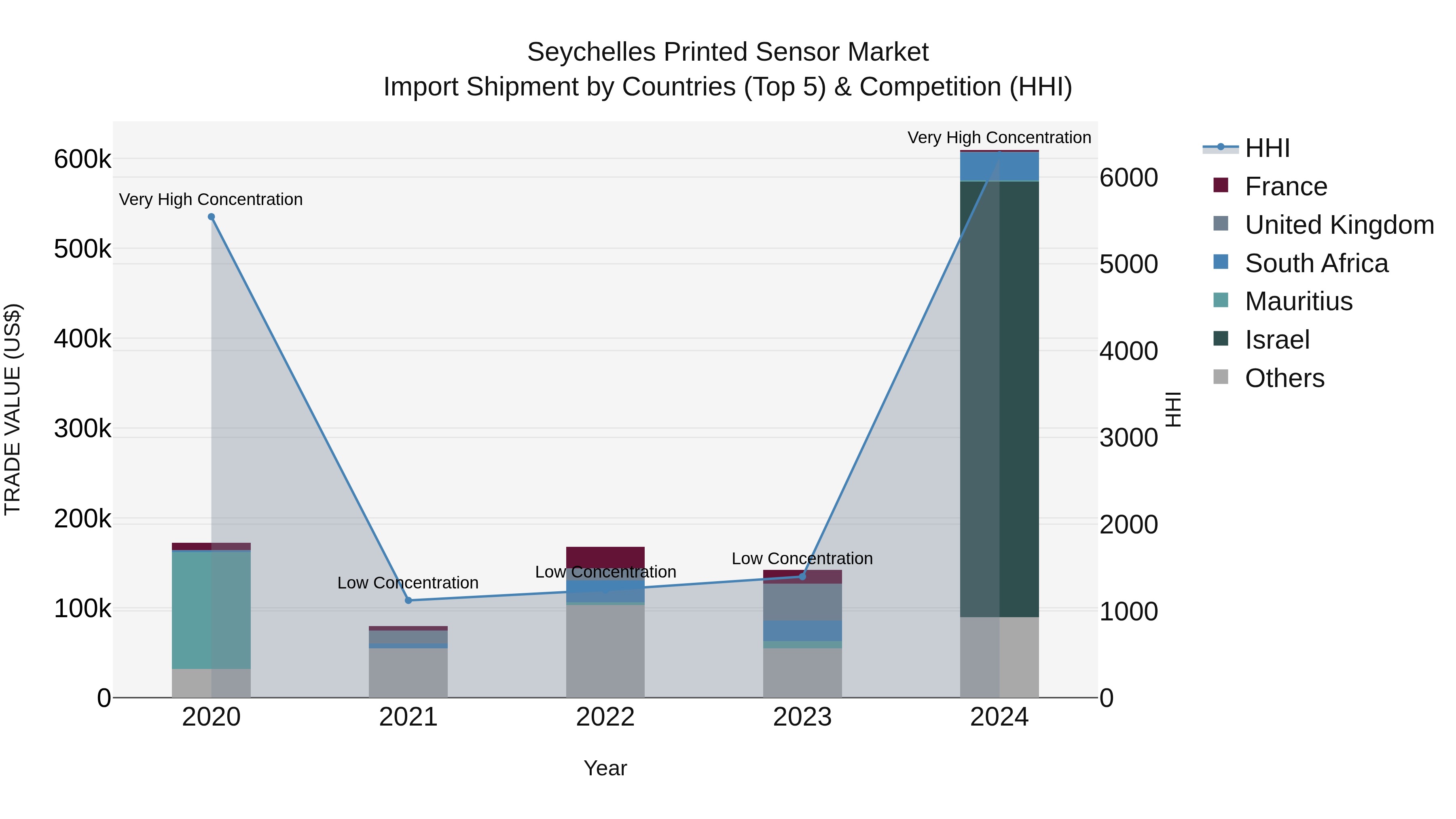 Seychelles Printed Sensor Market: Top 5 Importing Countries and Market Competition (HHI) Analysis