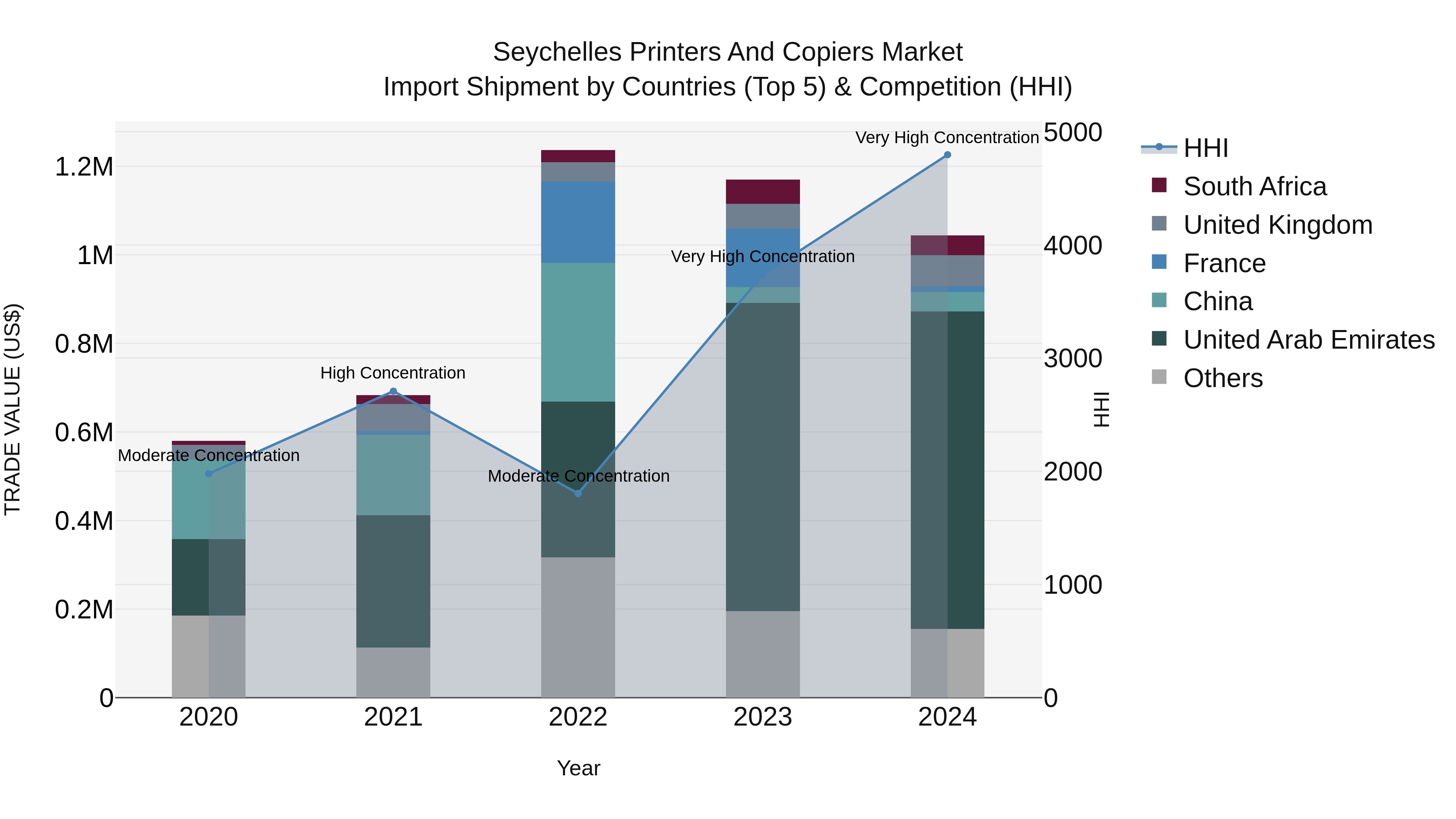 Seychelles Printers and Copiers Market: Top 5 Importing Countries and Market Competition (HHI) Analysis