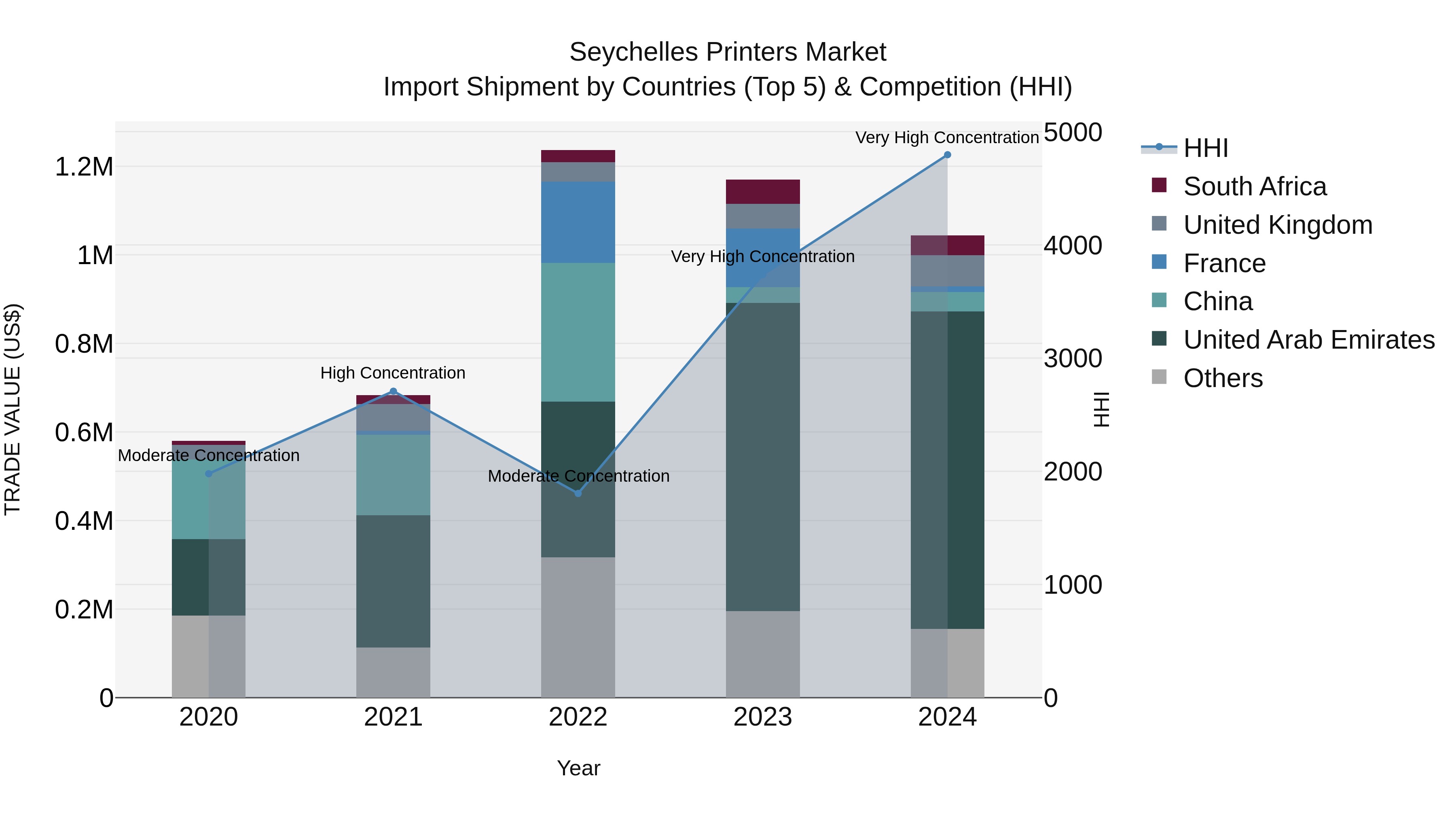 Seychelles Printers Market: Top 5 Importing Countries and Market Competition (HHI) Analysis