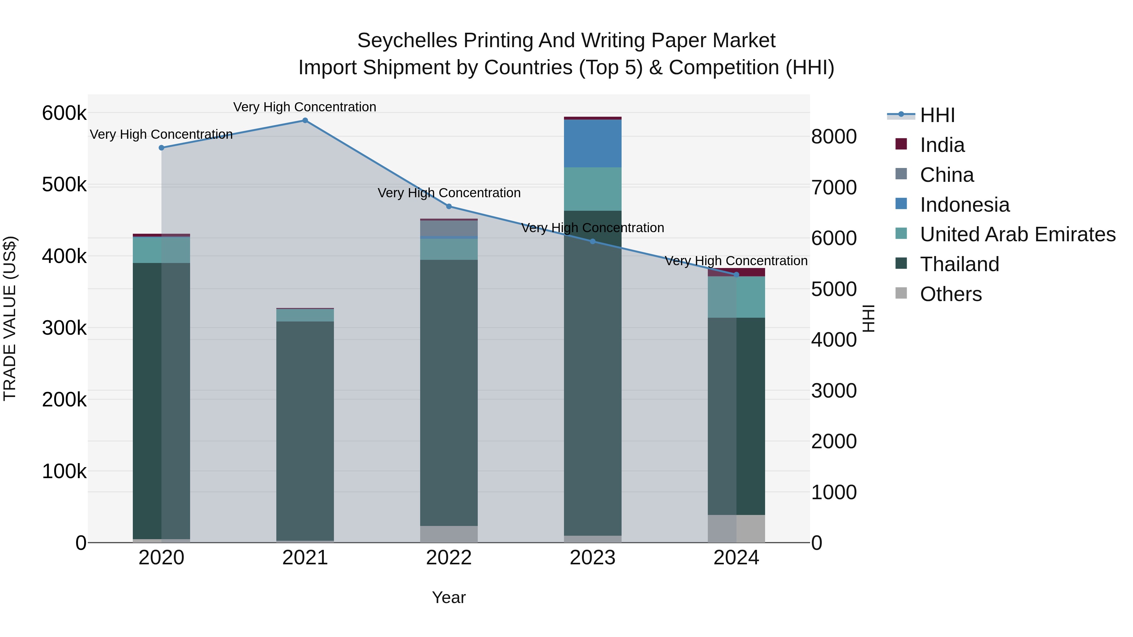 Seychelles Printing and Writing Paper Market: Top 5 Importing Countries and Market Competition (HHI) Analysis