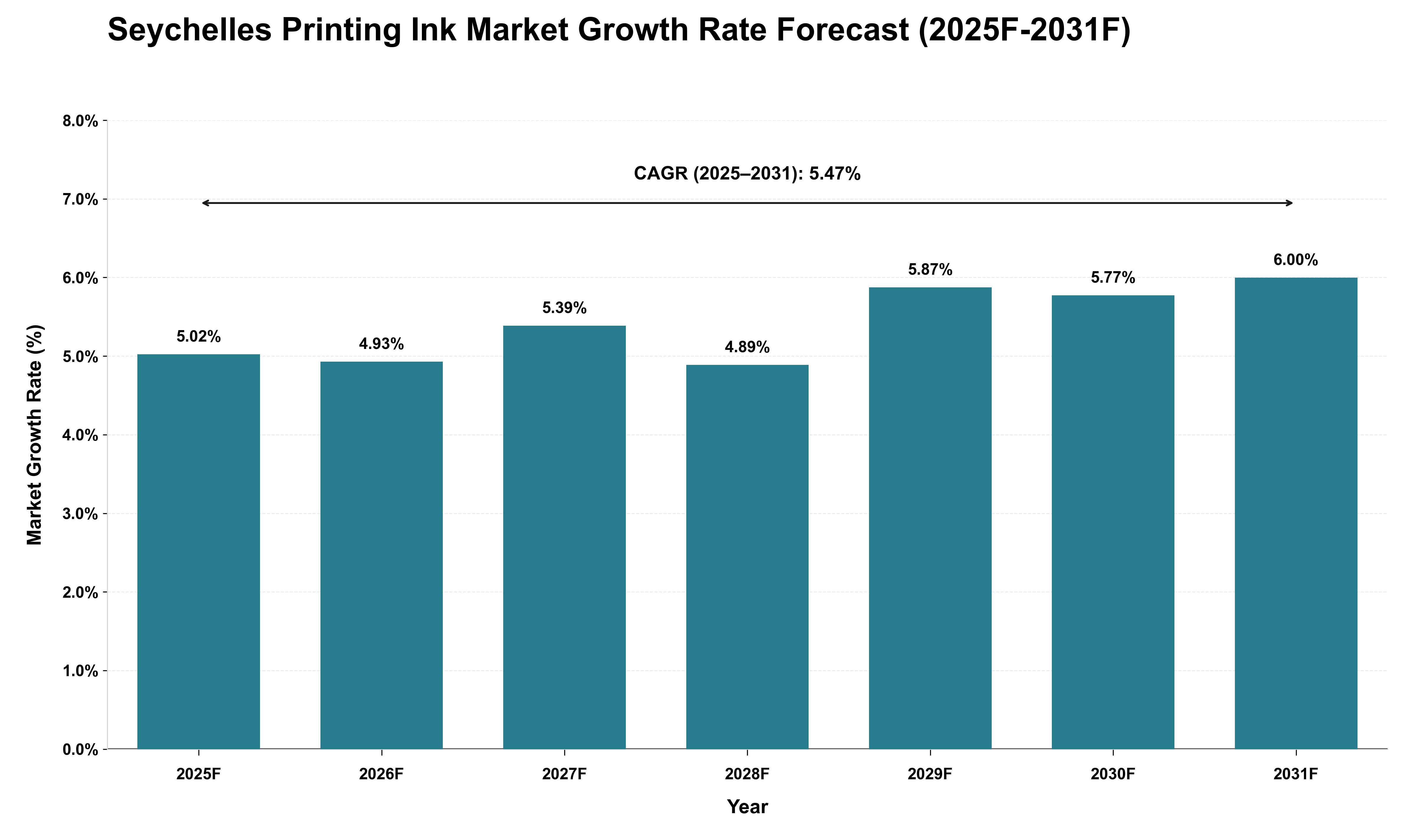 Seychelles Printing Ink Market Growth Rate Analysis (2025 - 2031)
