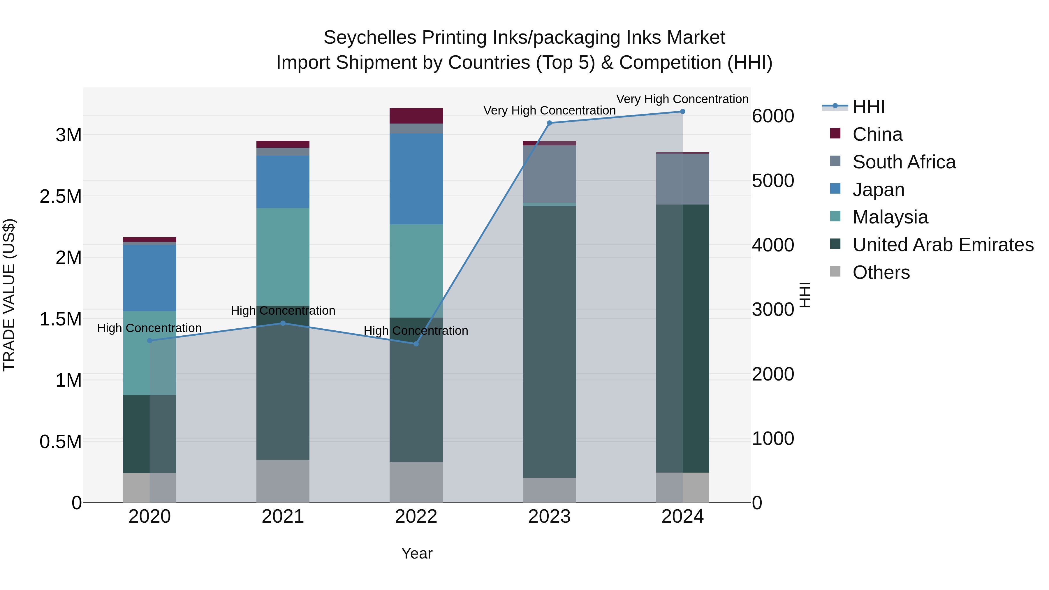 Seychelles Printing Inks/packaging Inks Market: Top 5 Importing Countries and Market Competition (HHI) Analysis