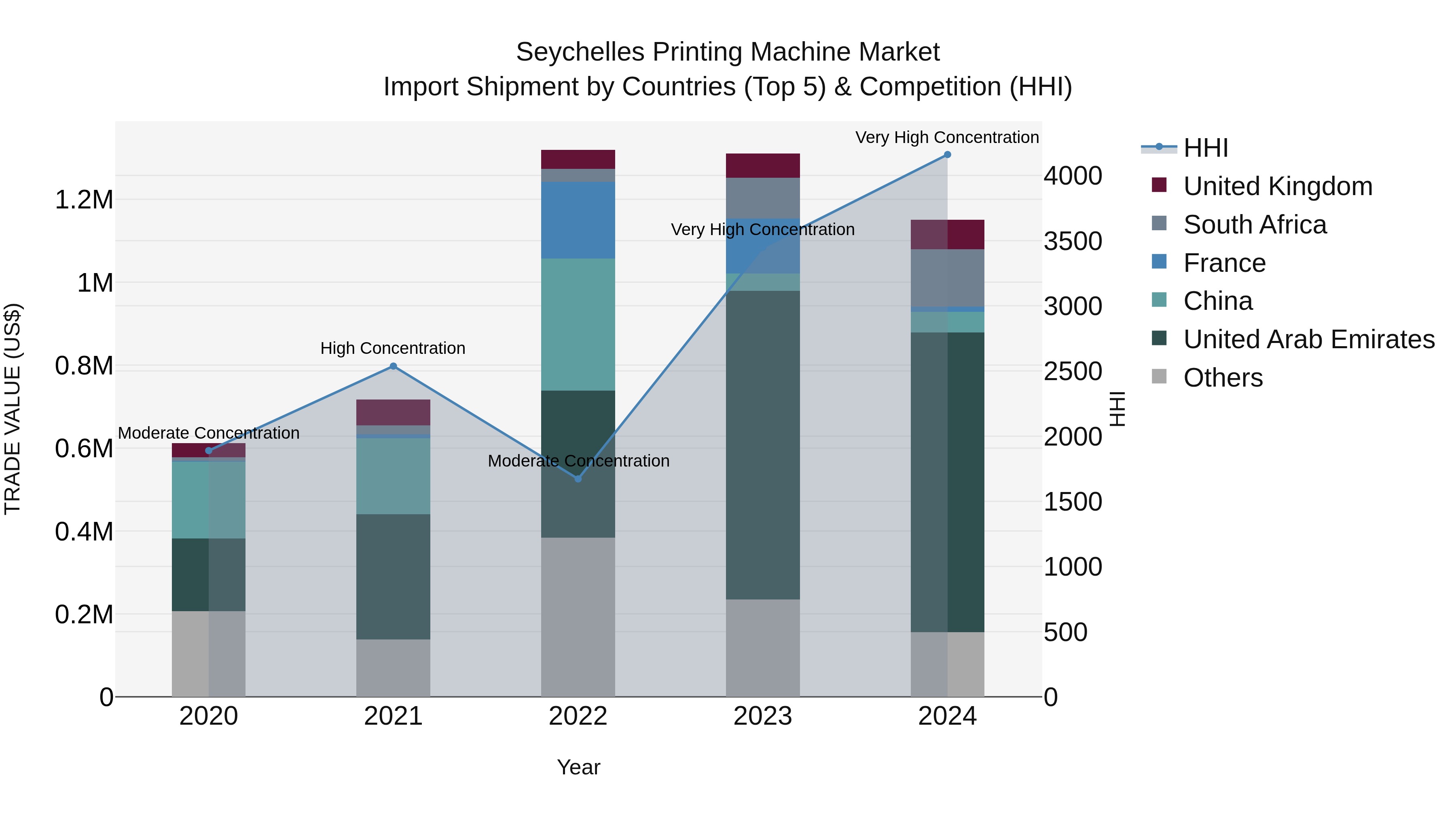 Seychelles Printing Machine Market: Top 5 Importing Countries and Market Competition (HHI) Analysis