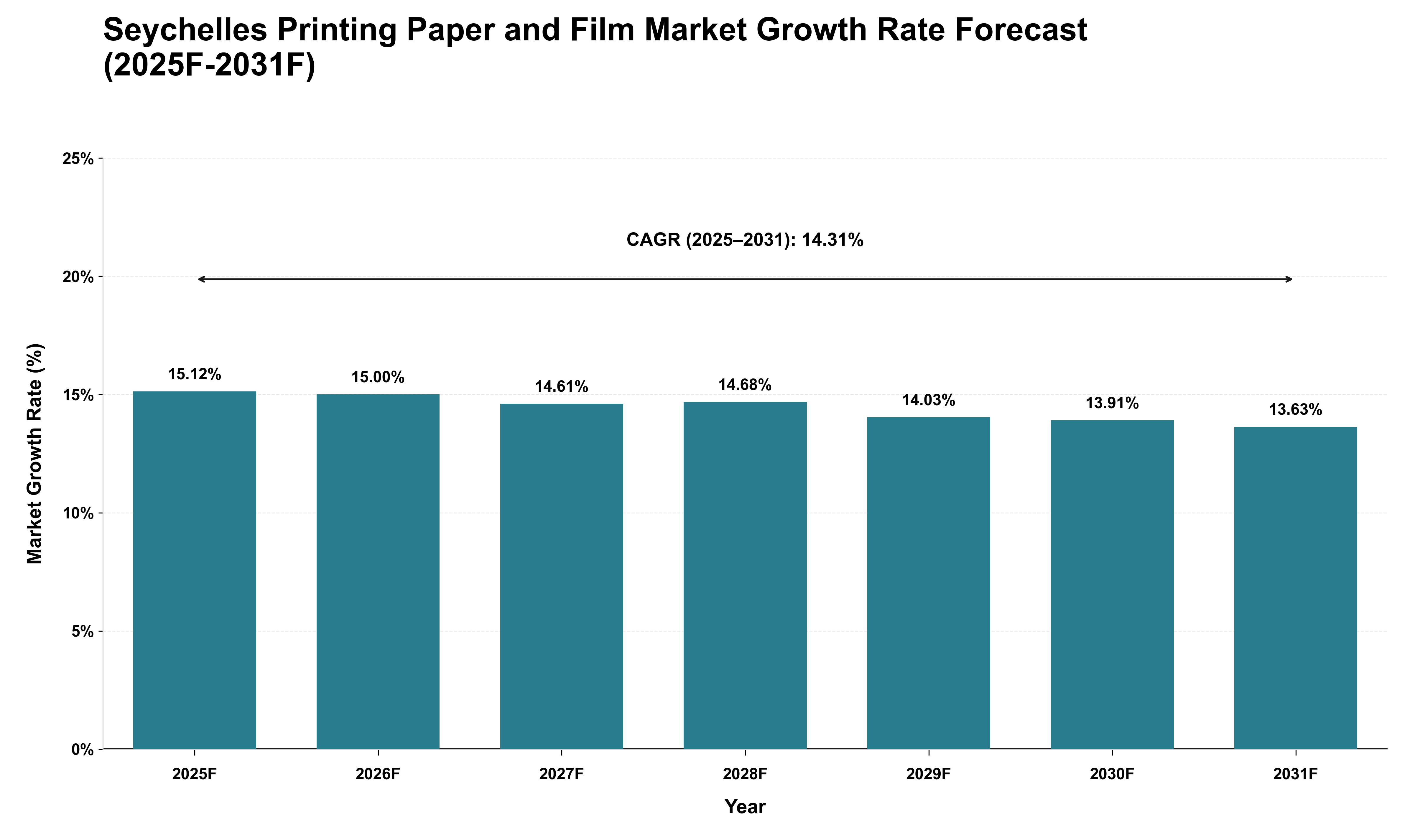 Seychelles Printing Paper and Film Market Growth Rate Analysis (2025 - 2031)