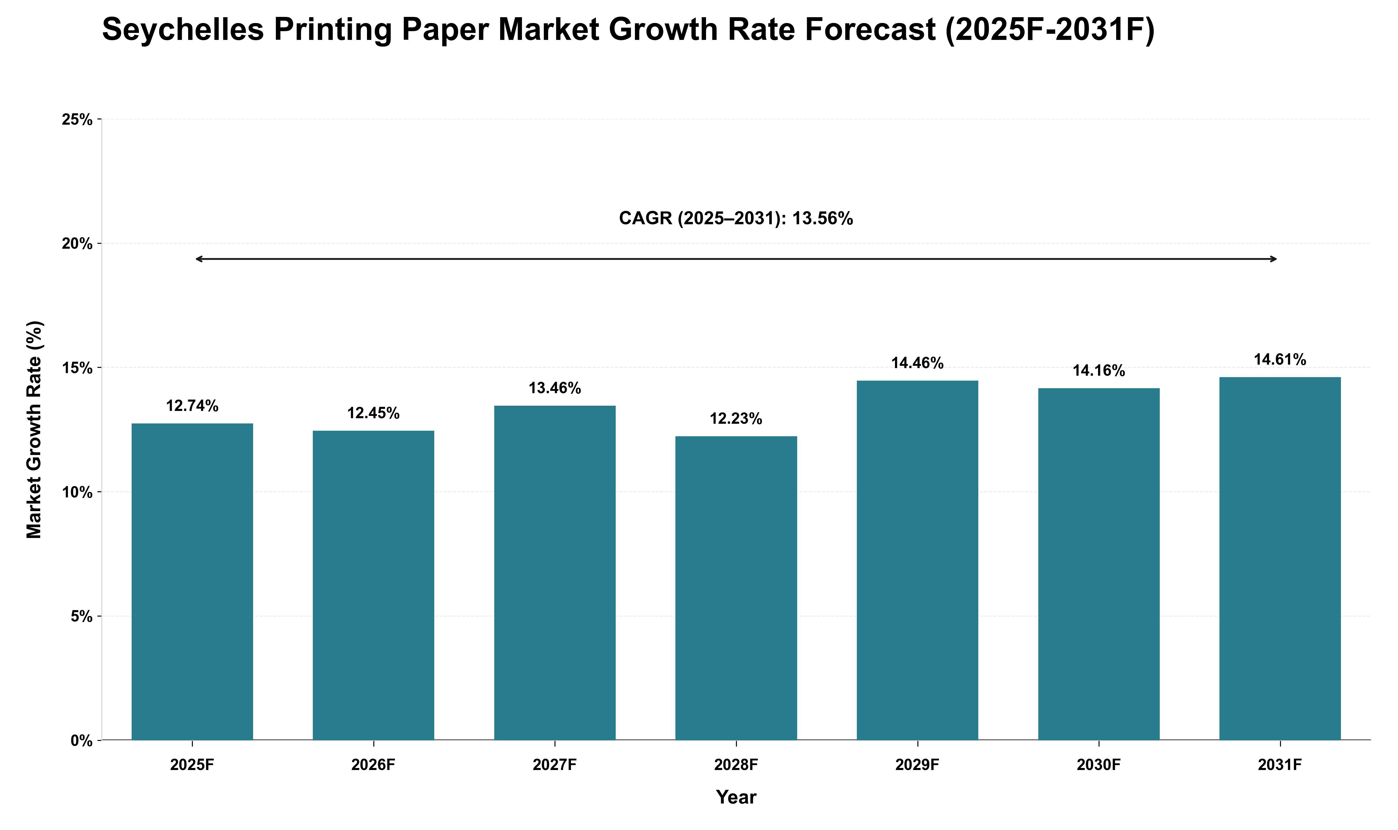 Seychelles Printing Paper Market Growth Rate Analysis (2025 - 2031)