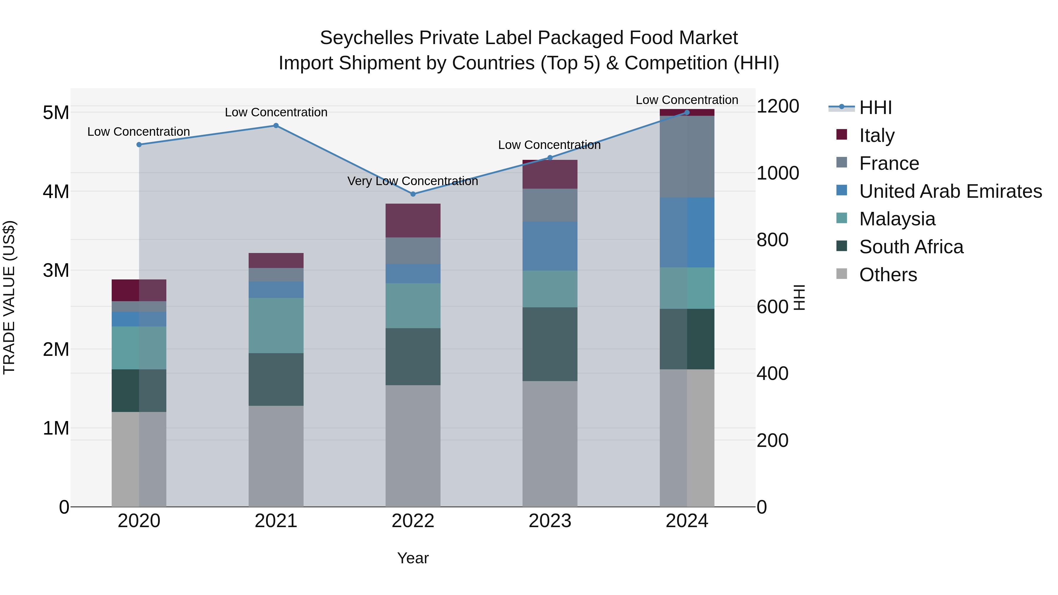 Seychelles Private Label Packaged Food Market: Top 5 Importing Countries and Market Competition (HHI) Analysis